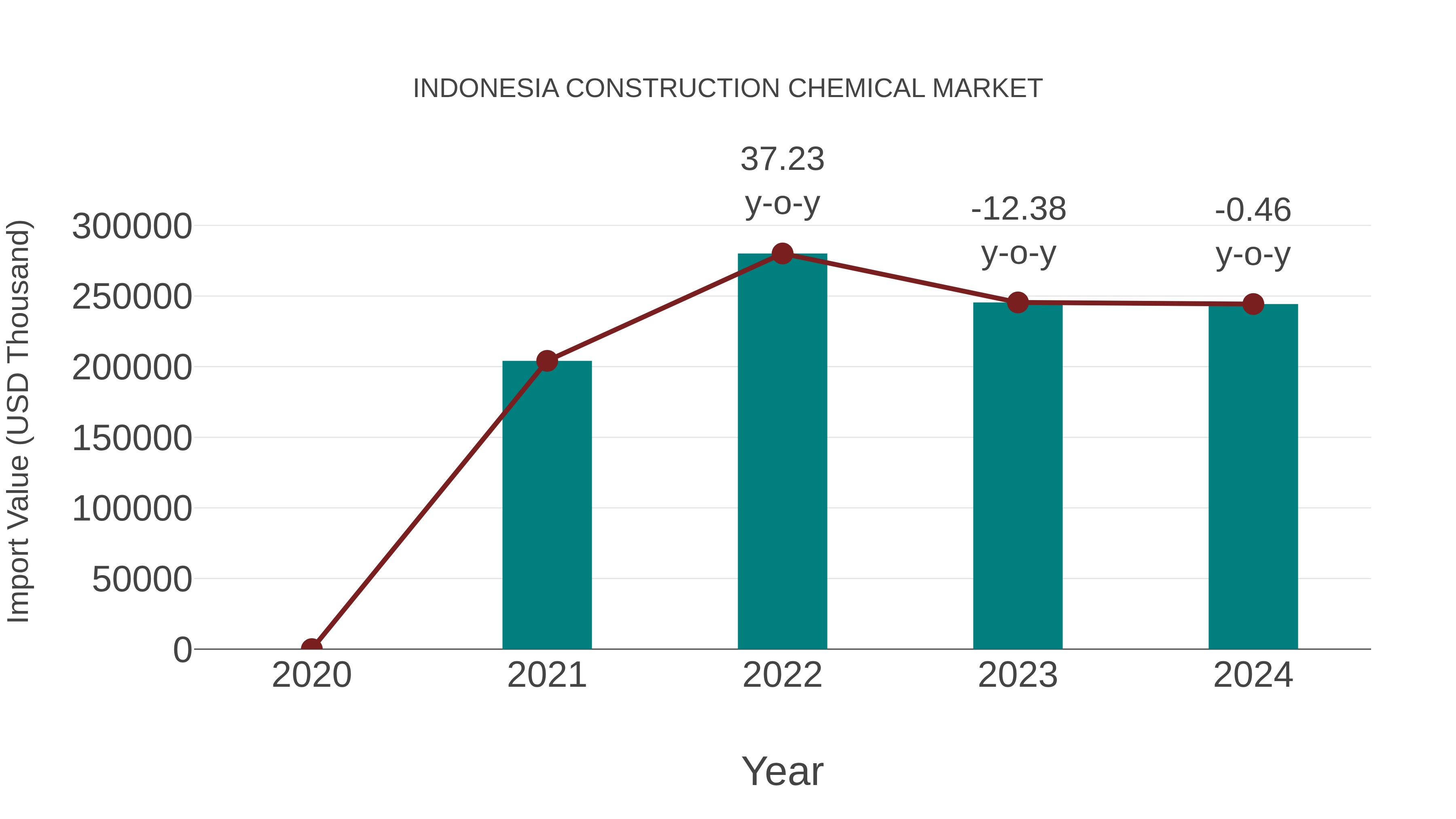 Indonesia Construction Chemical Market: Import Trend Analysis