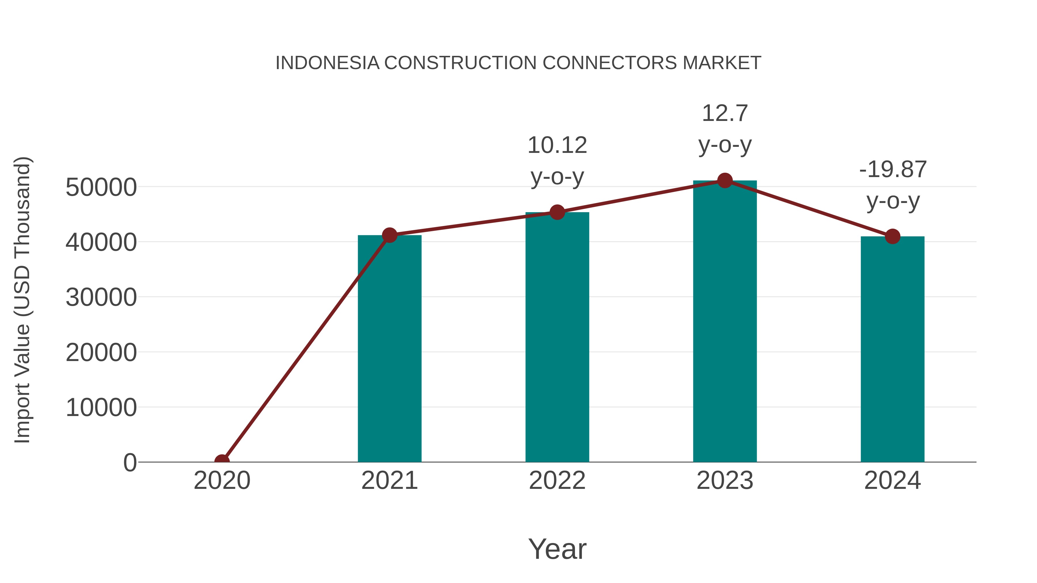  Indonesia Construction Connectors Market: Import Trend Analysis