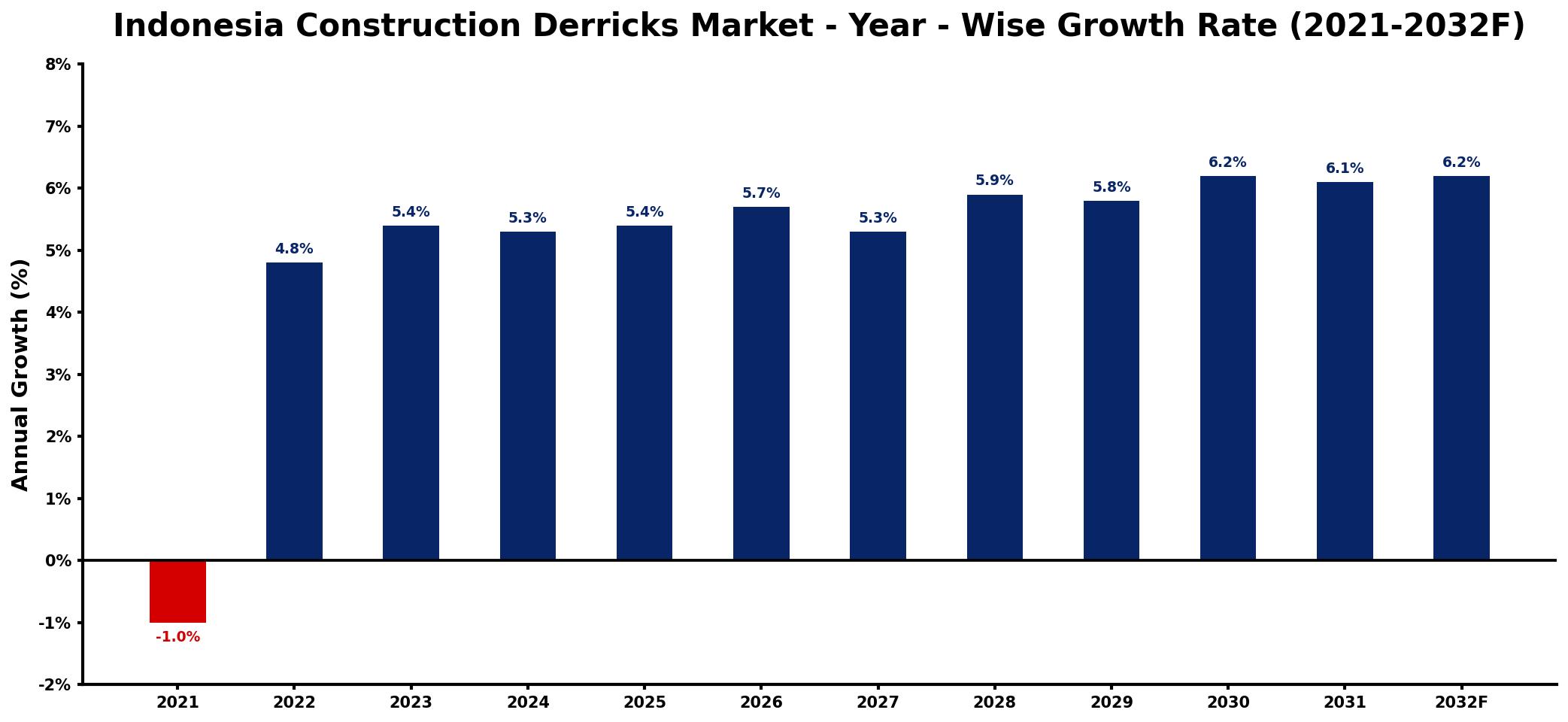 Indonesia Construction Derricks Market Year-wise Growth Rate and Key Drivers