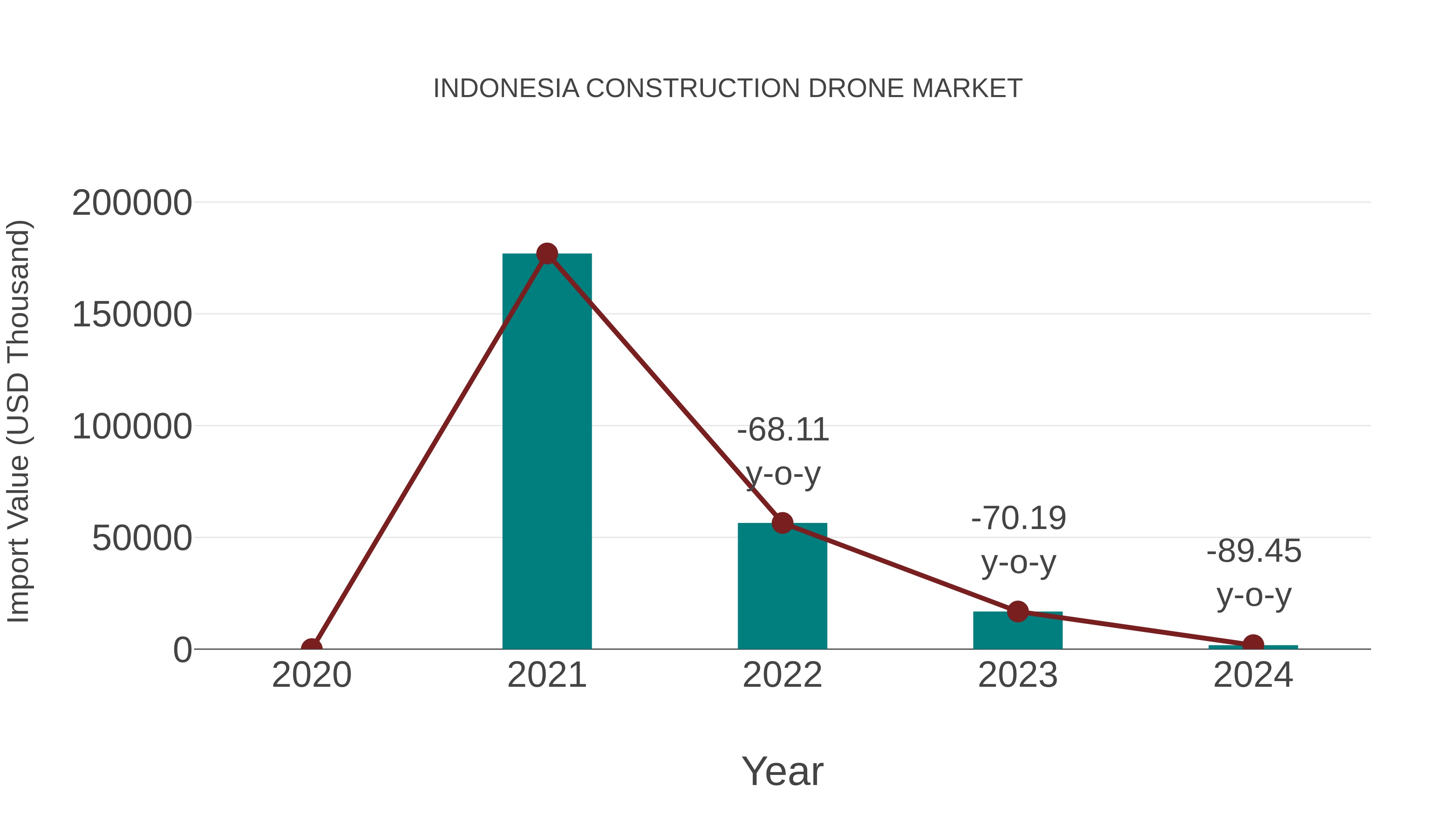 Indonesia Construction Drone Market: Import Trend Analysis