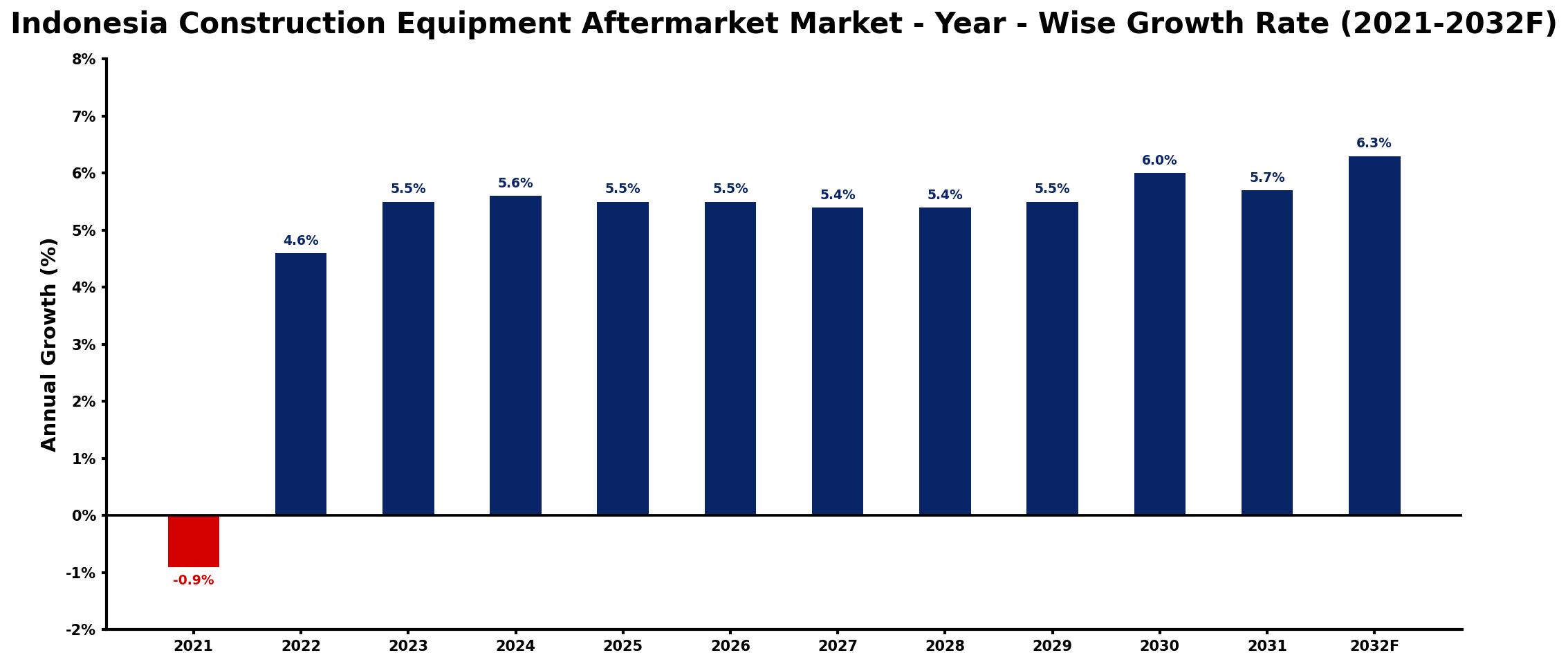 Indonesia Construction Equipment Aftermarket Market Year-wise Growth Rate and Key Drivers