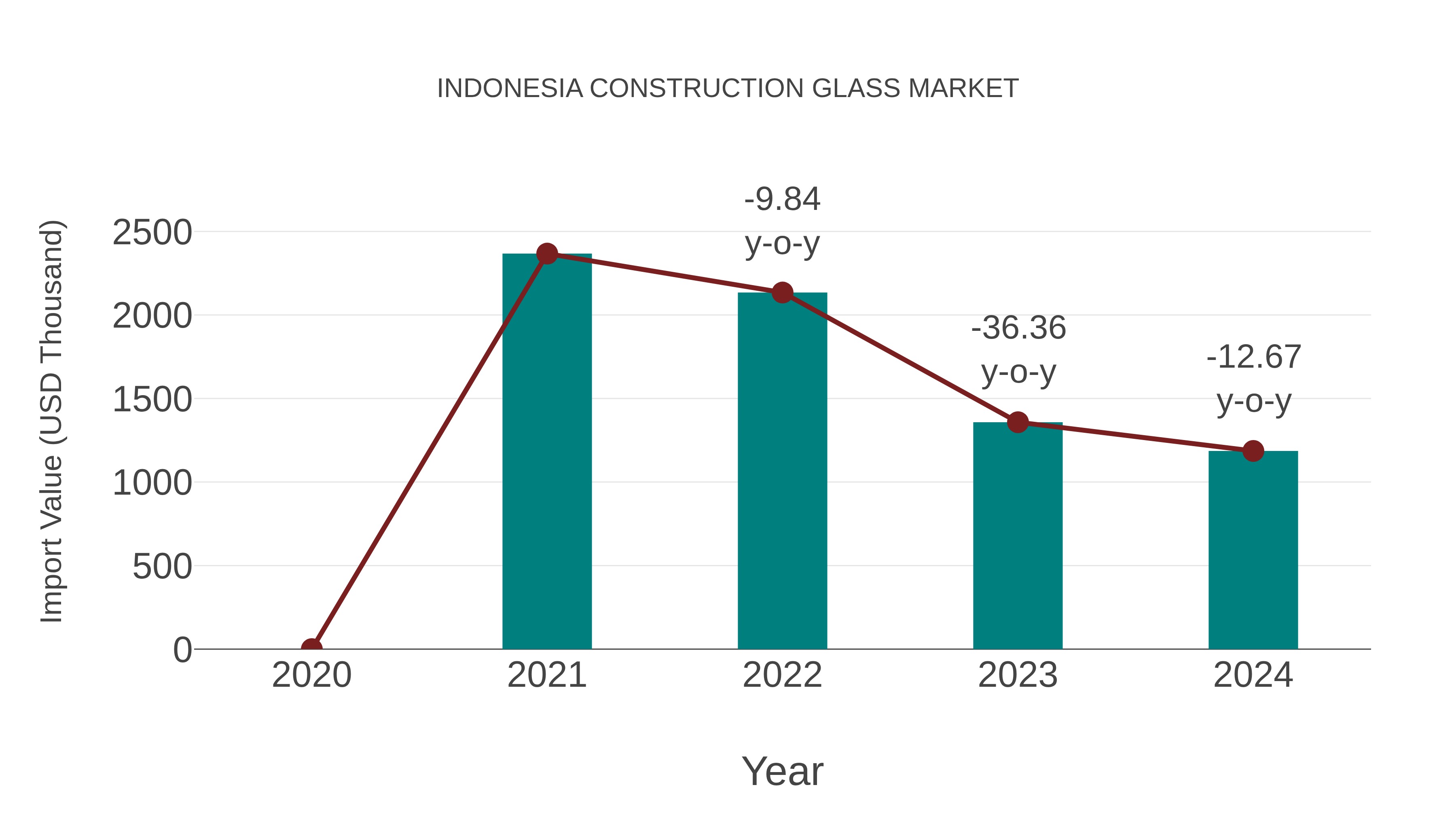 Indonesia Construction Glass Market: Import Trend Analysis
