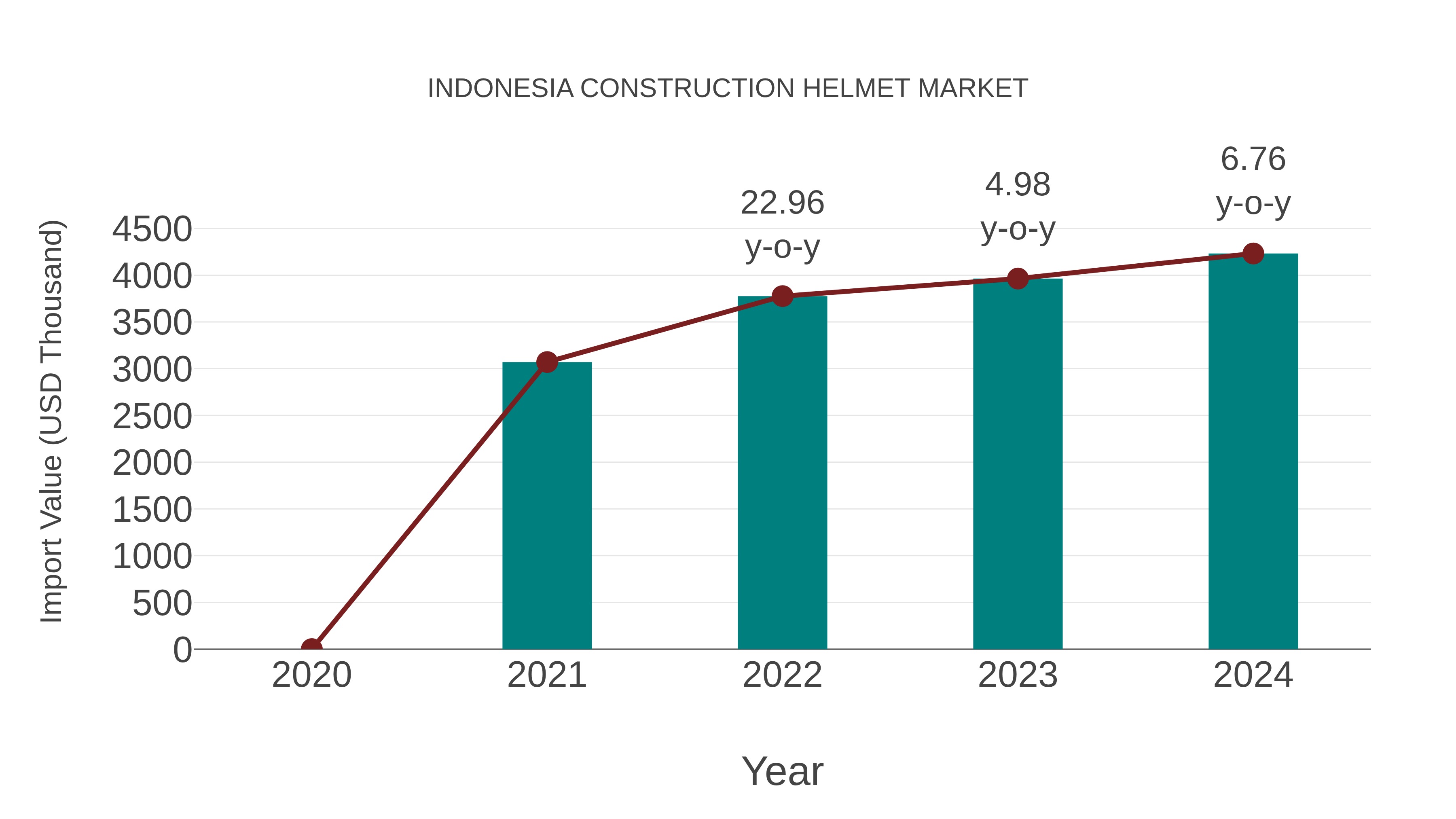 Indonesia Construction Helmet Market: Import Trend Analysis