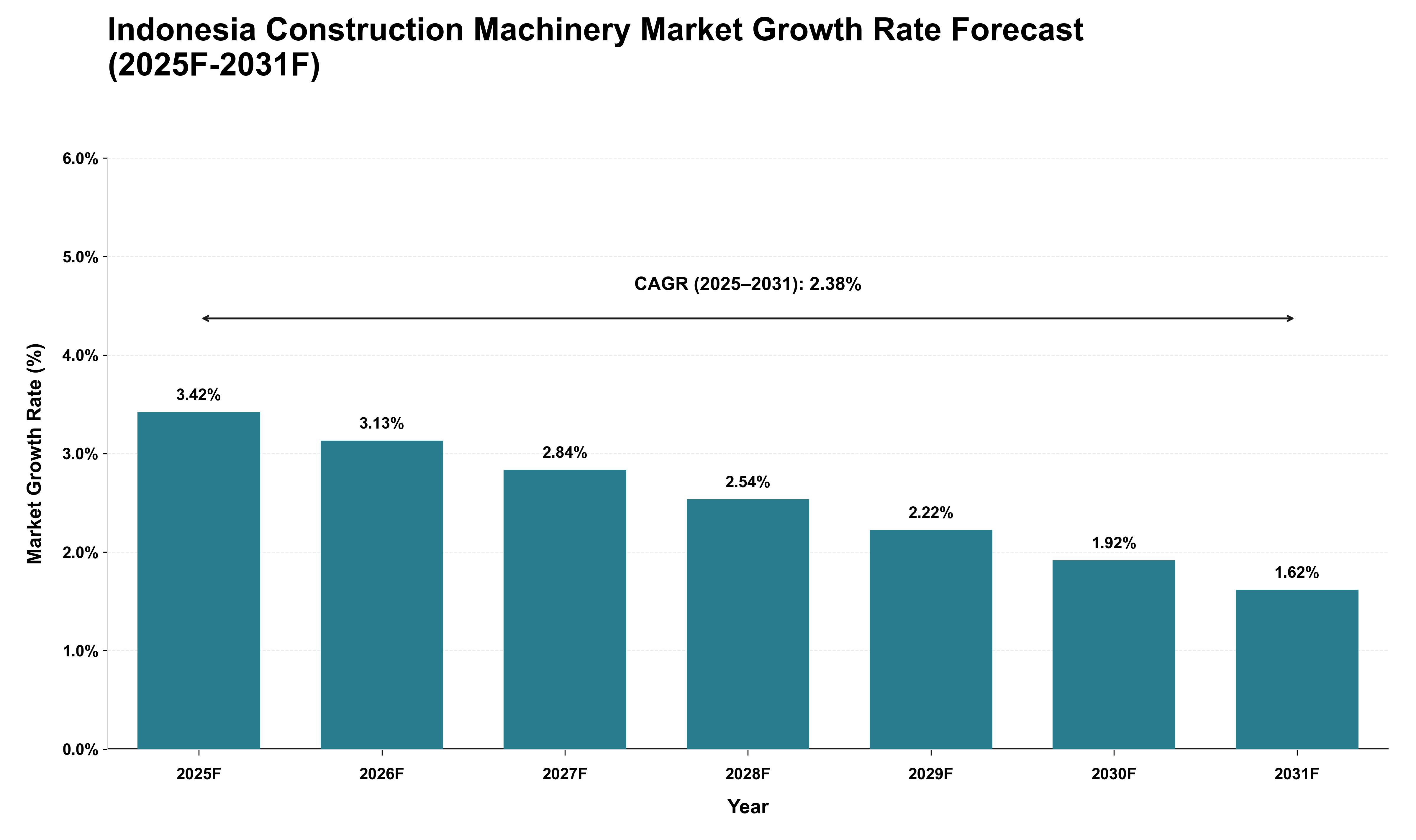 Indonesia Construction Machinery Market Growth Rate Analysis (2025 - 2031)