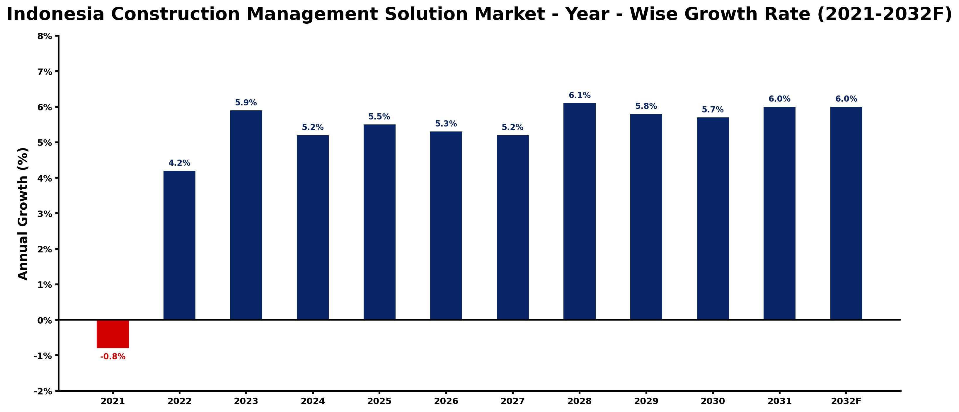 Indonesia Construction Management Solution Market Year-wise Growth Rate and Key Drivers