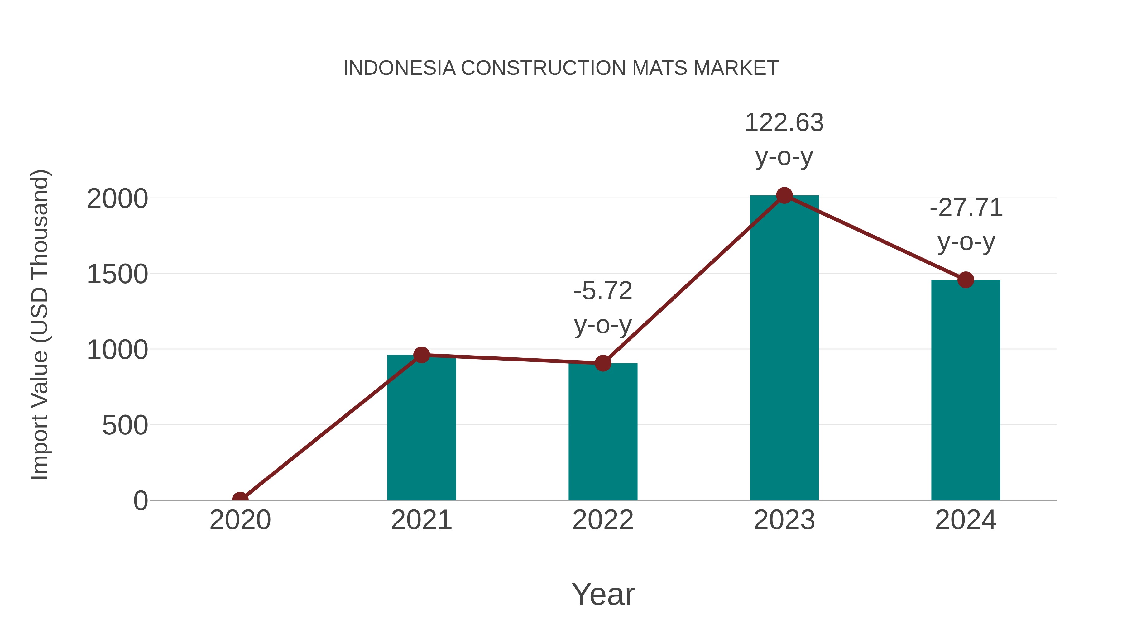  Indonesia Construction Mats Market: Import Trend Analysis