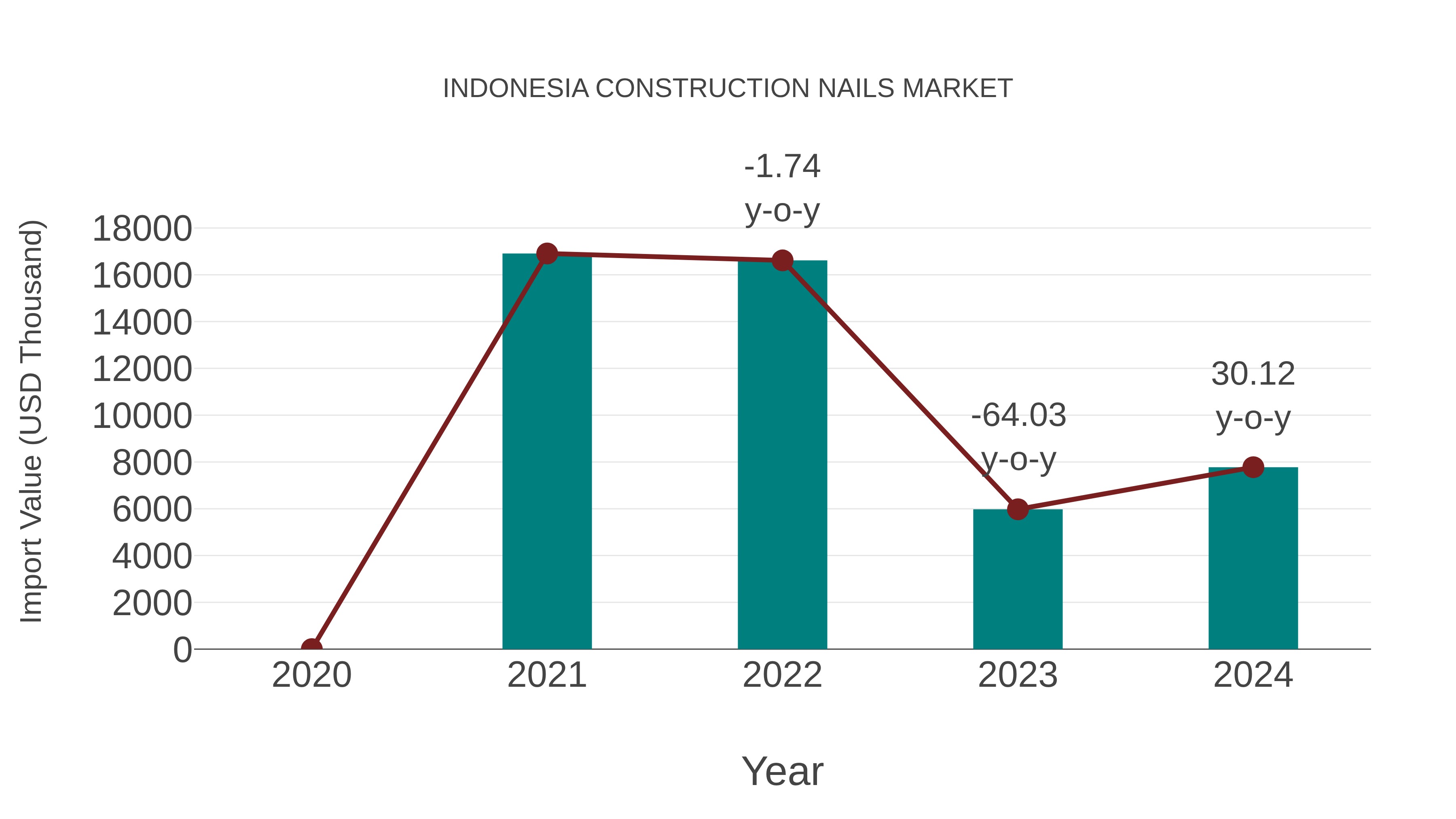  Indonesia Construction Nails Market: Import Trend Analysis