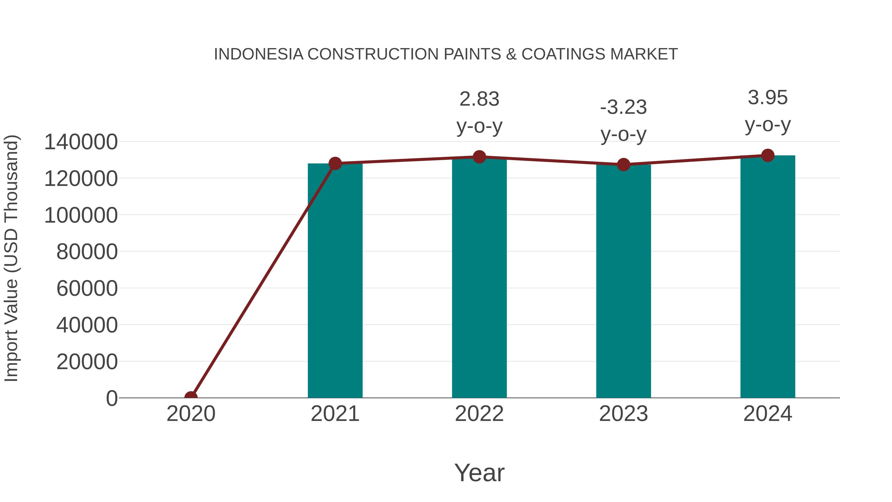 Indonesia Construction Paints & Coatings Market: Import Trend Analysis