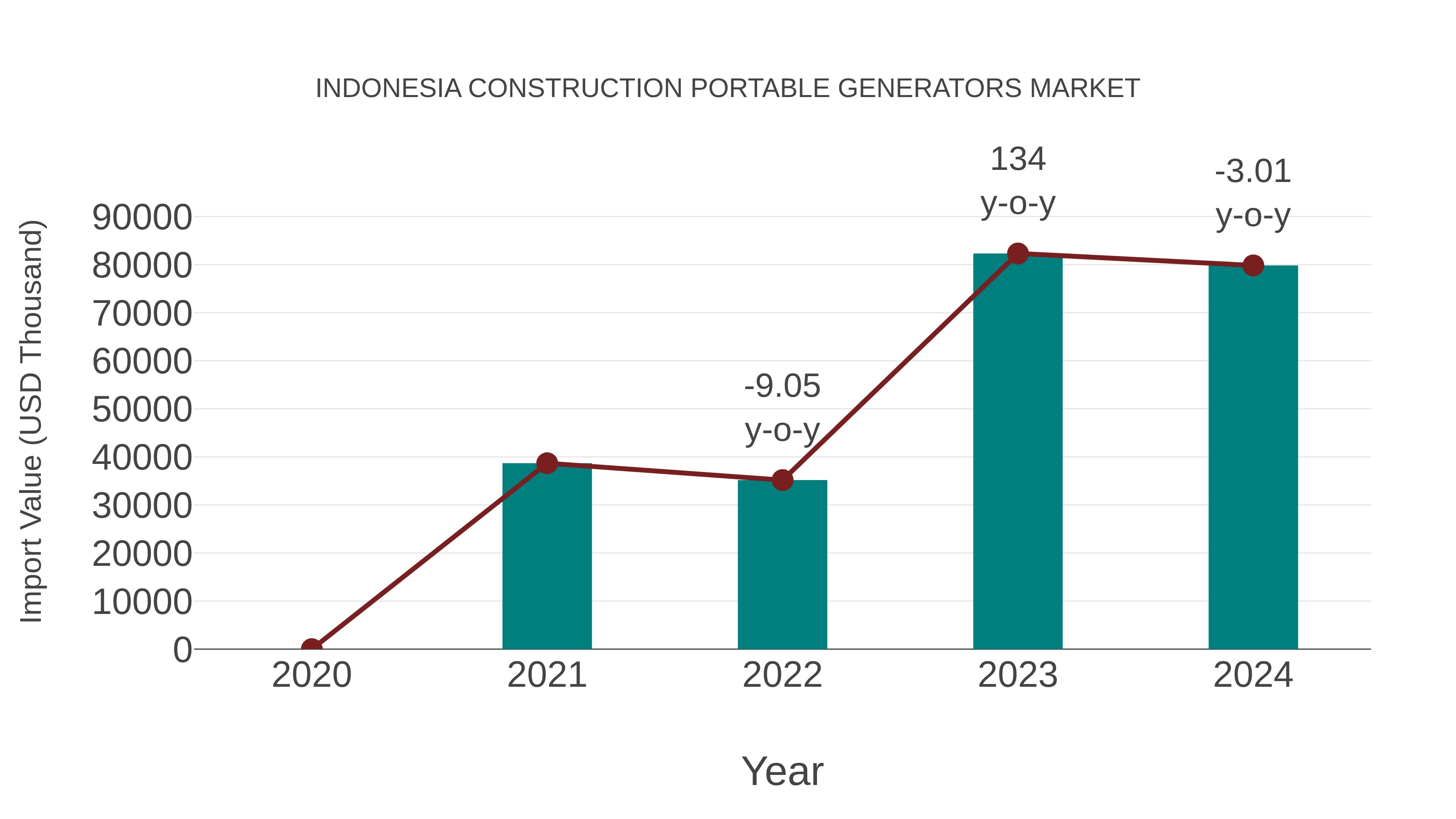  Indonesia Construction Portable Generators Market: Import Trend Analysis
