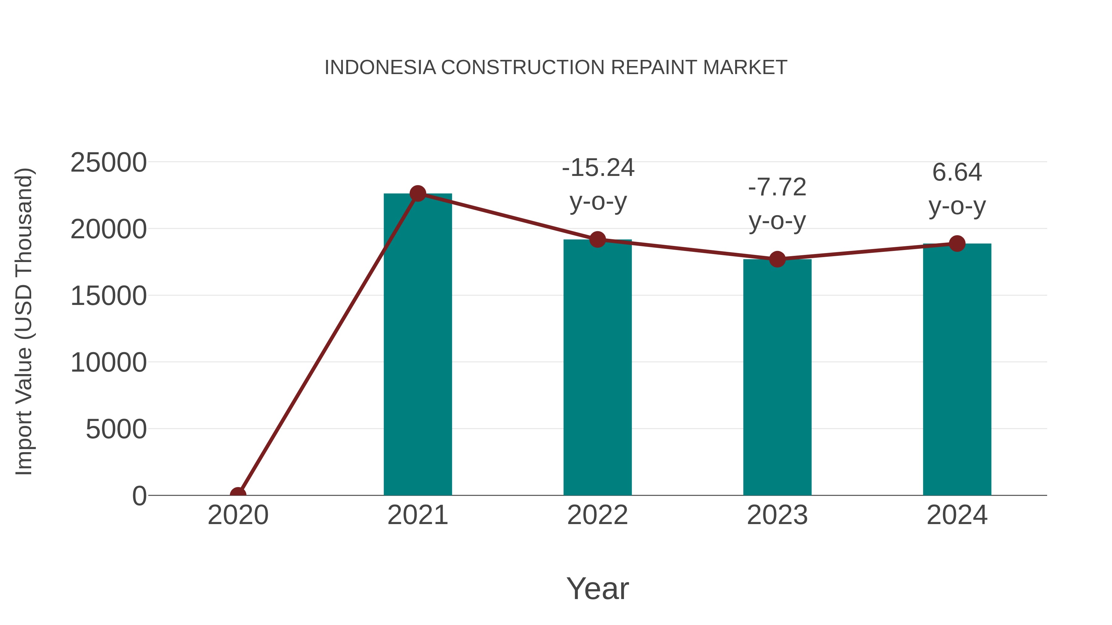 Indonesia Construction Repaint Market: Import Trend Analysis
