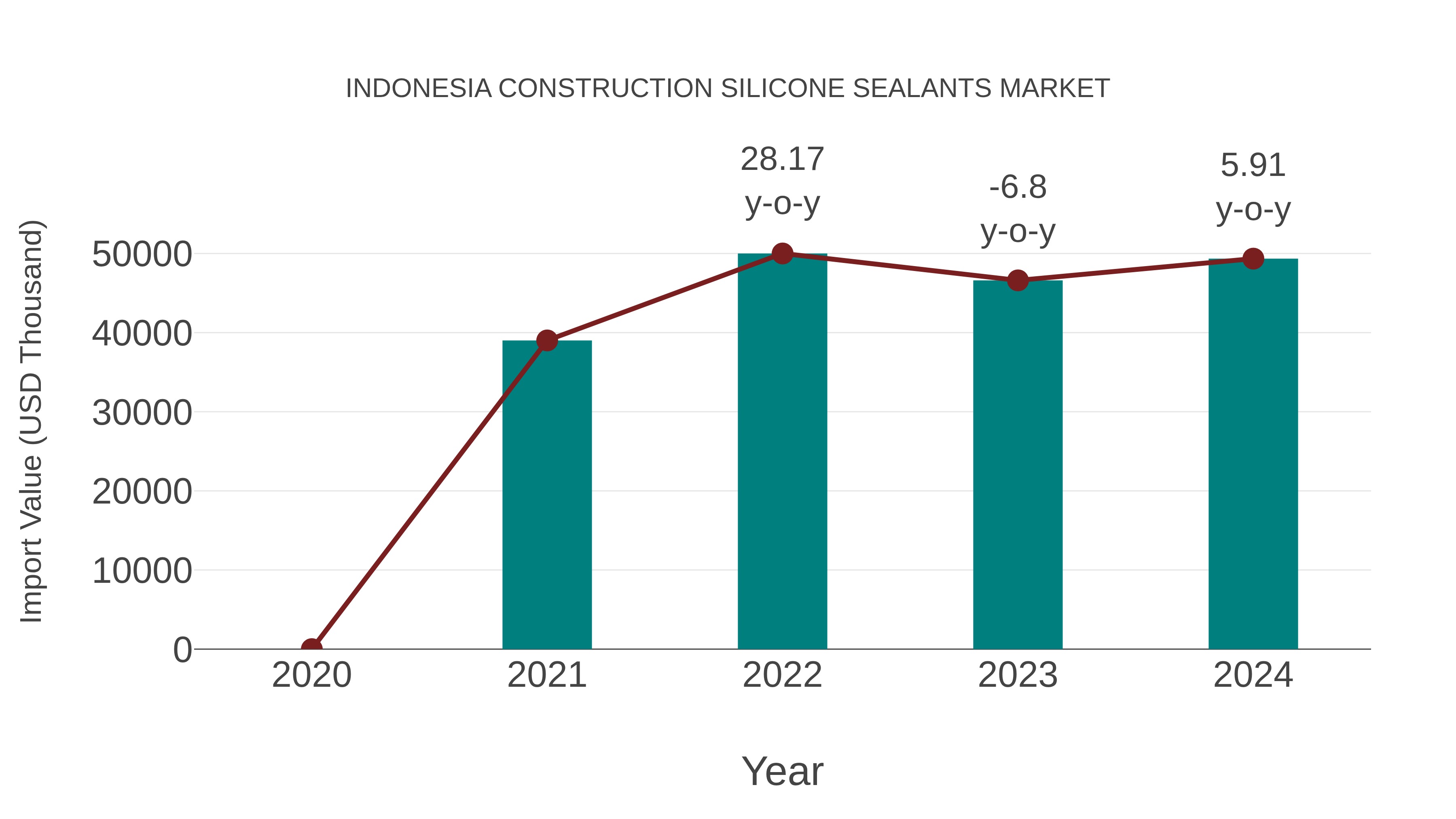  Indonesia Construction Silicone Sealants Market: Import Trend Analysis
