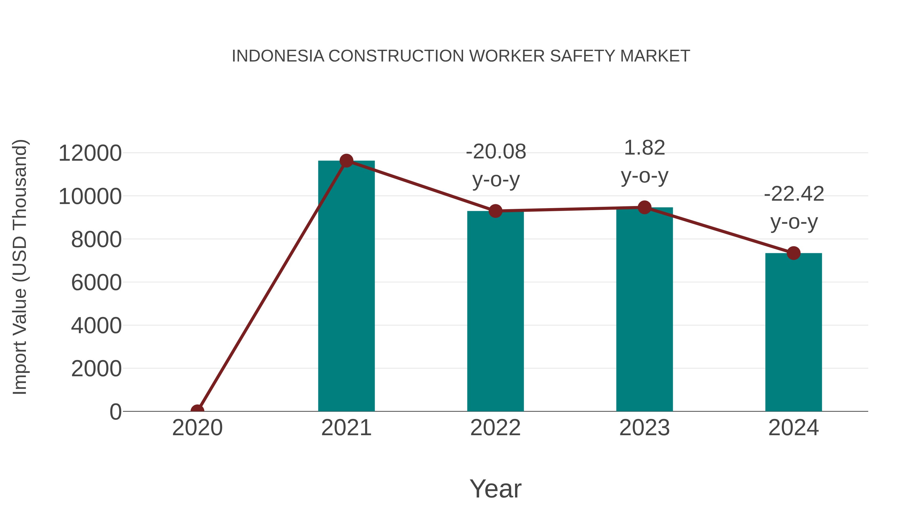 Indonesia Construction Worker Safety Market: Import Trend Analysis