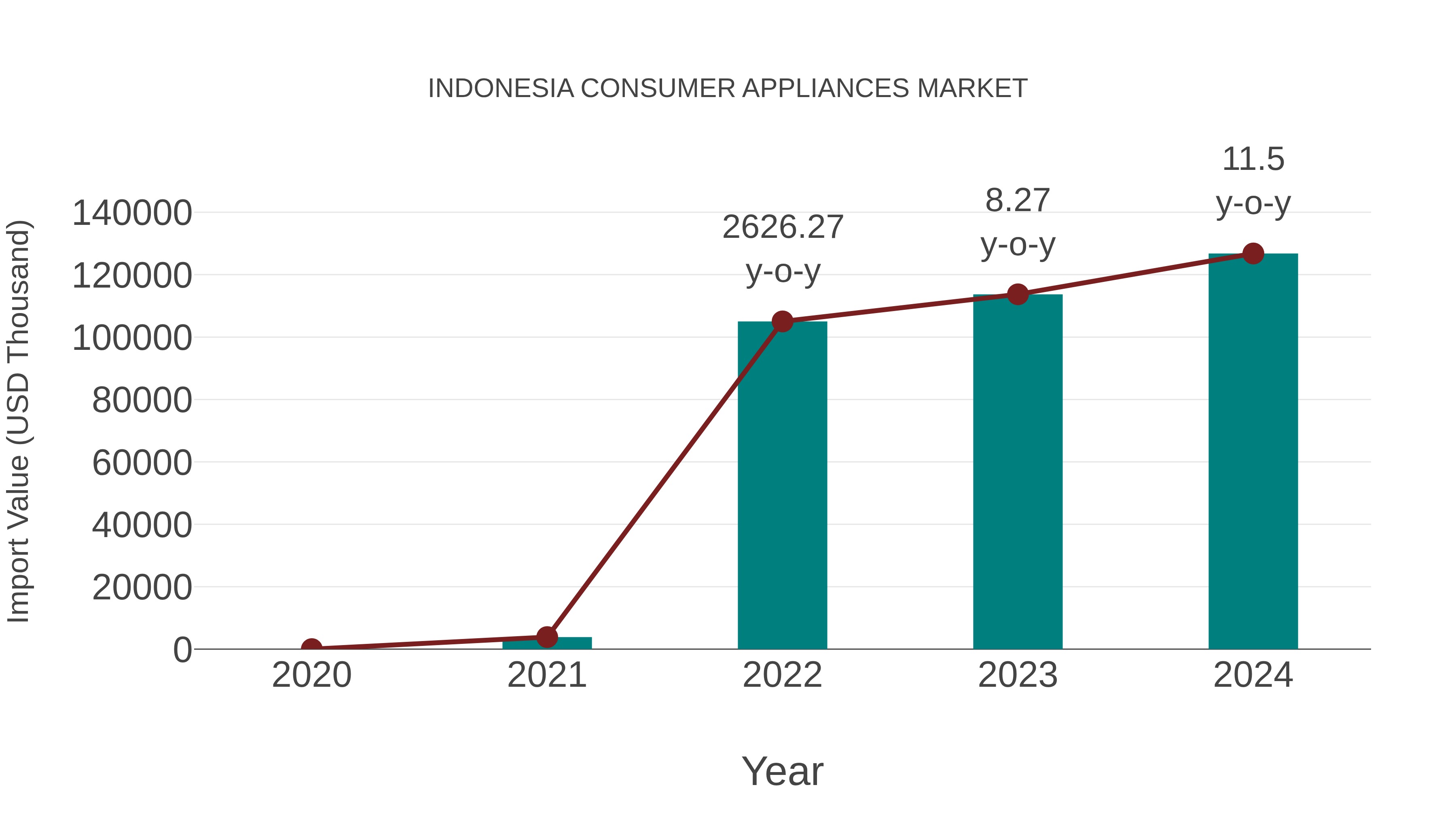  Indonesia Consumer Appliances Market: Import Trend Analysis