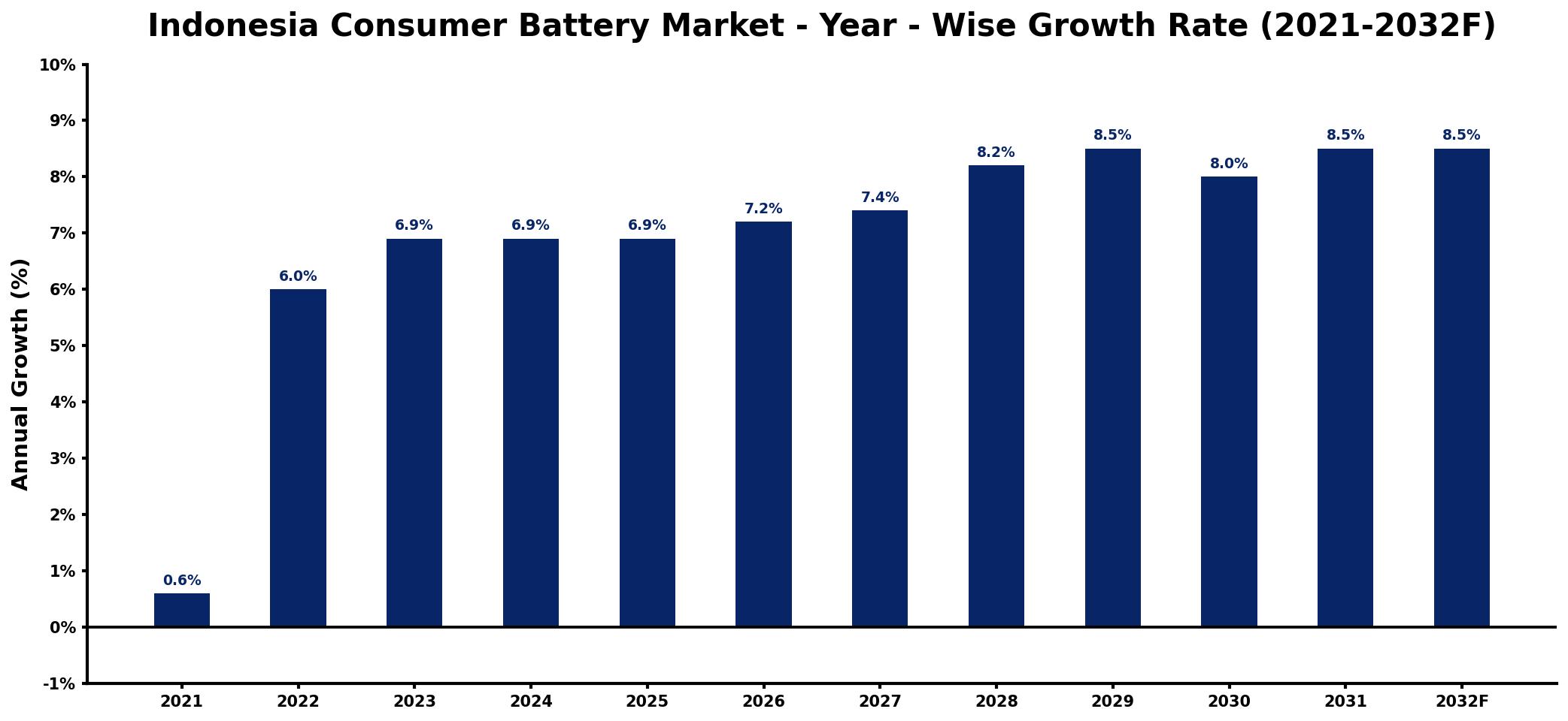 Indonesia Consumer Battery Market Year-wise Growth Rate and Key Drivers