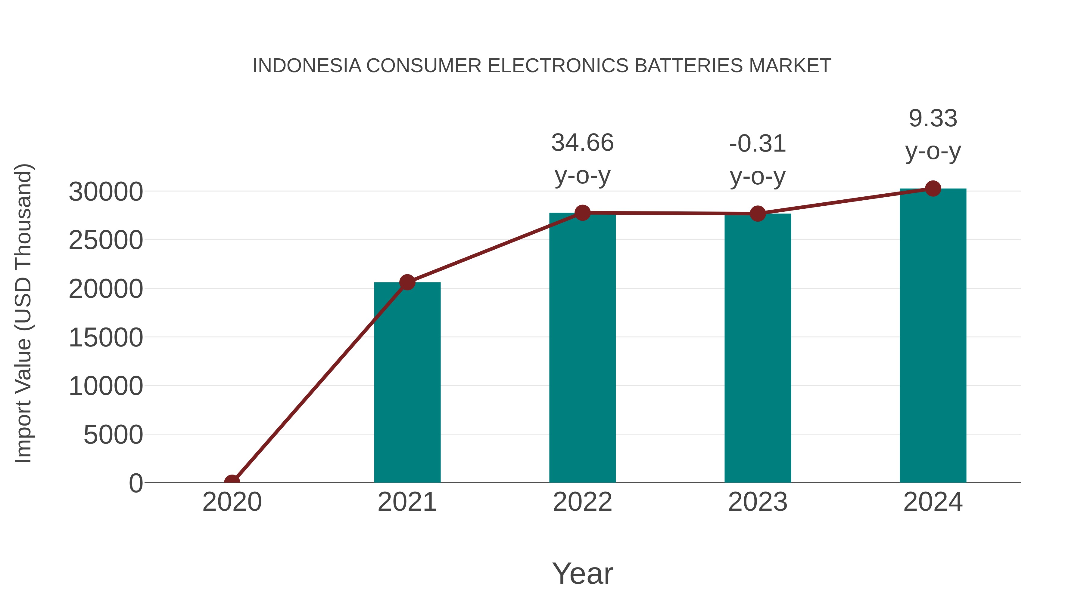 Indonesia Consumer Electronics Batteries Market: Import Trend Analysis