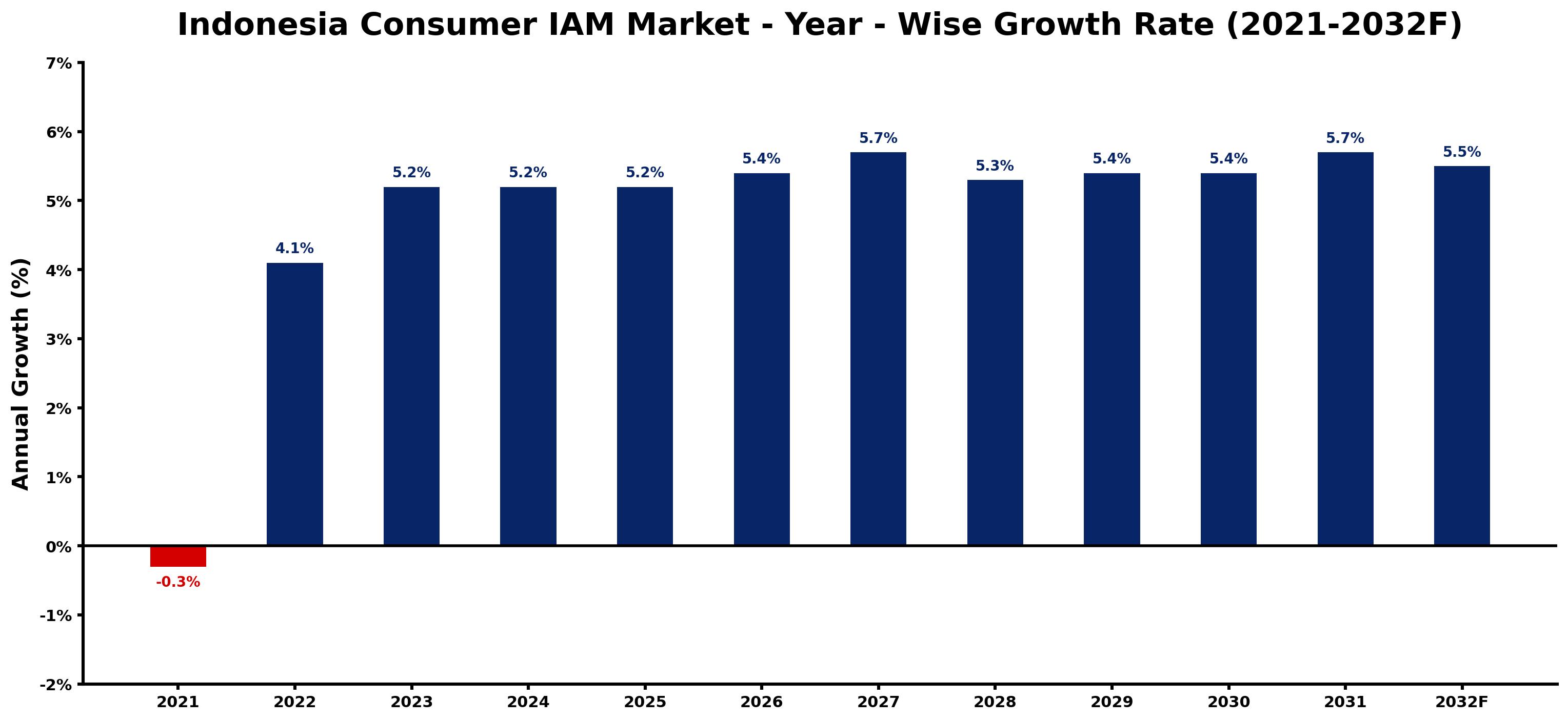 Indonesia Consumer IAM Market Year-wise Growth Rate and Key Drivers