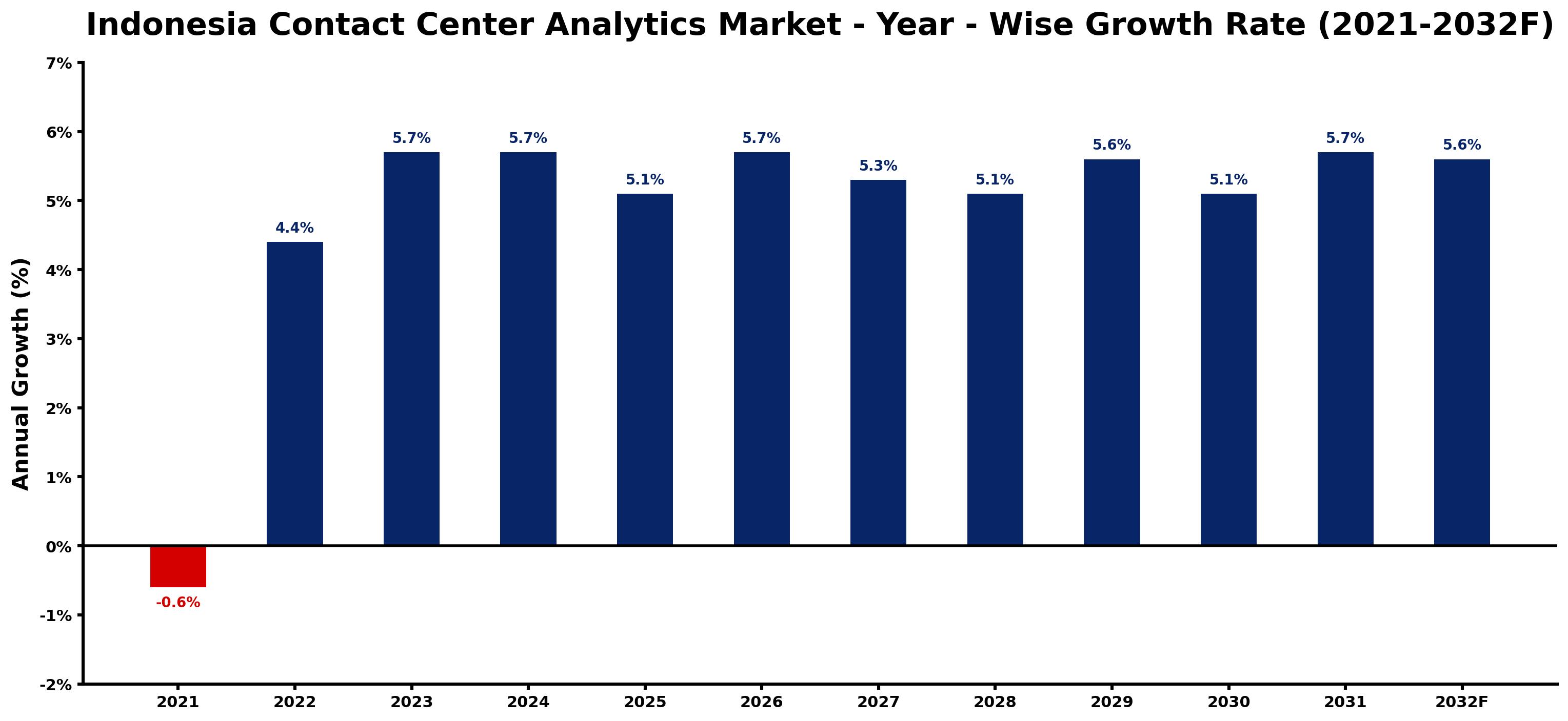 Indonesia Contact Center Analytics Market Year-wise Growth Rate and Key Drivers