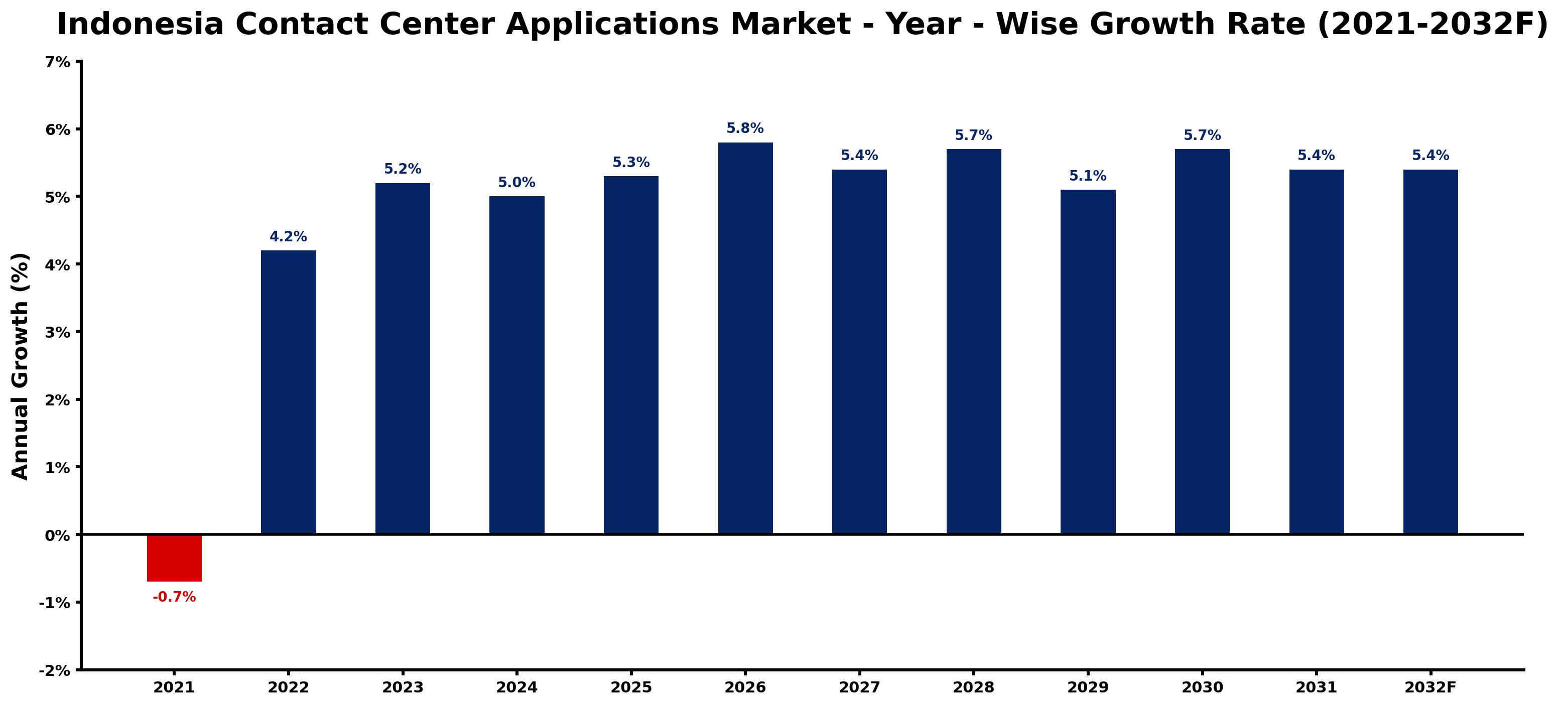 Indonesia Contact Center Applications Market Year-wise Growth Rate and Key Drivers