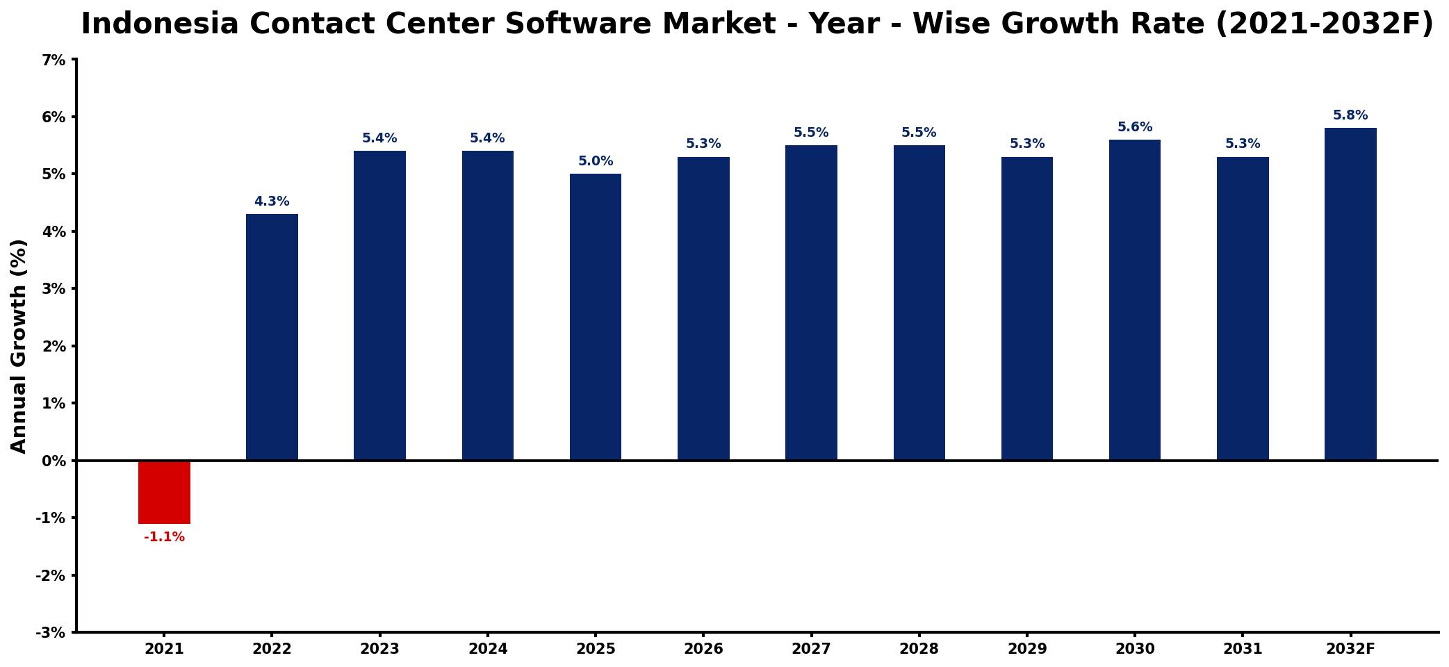 Indonesia Contact Center Software Market Year-wise Growth Rate and Key Drivers