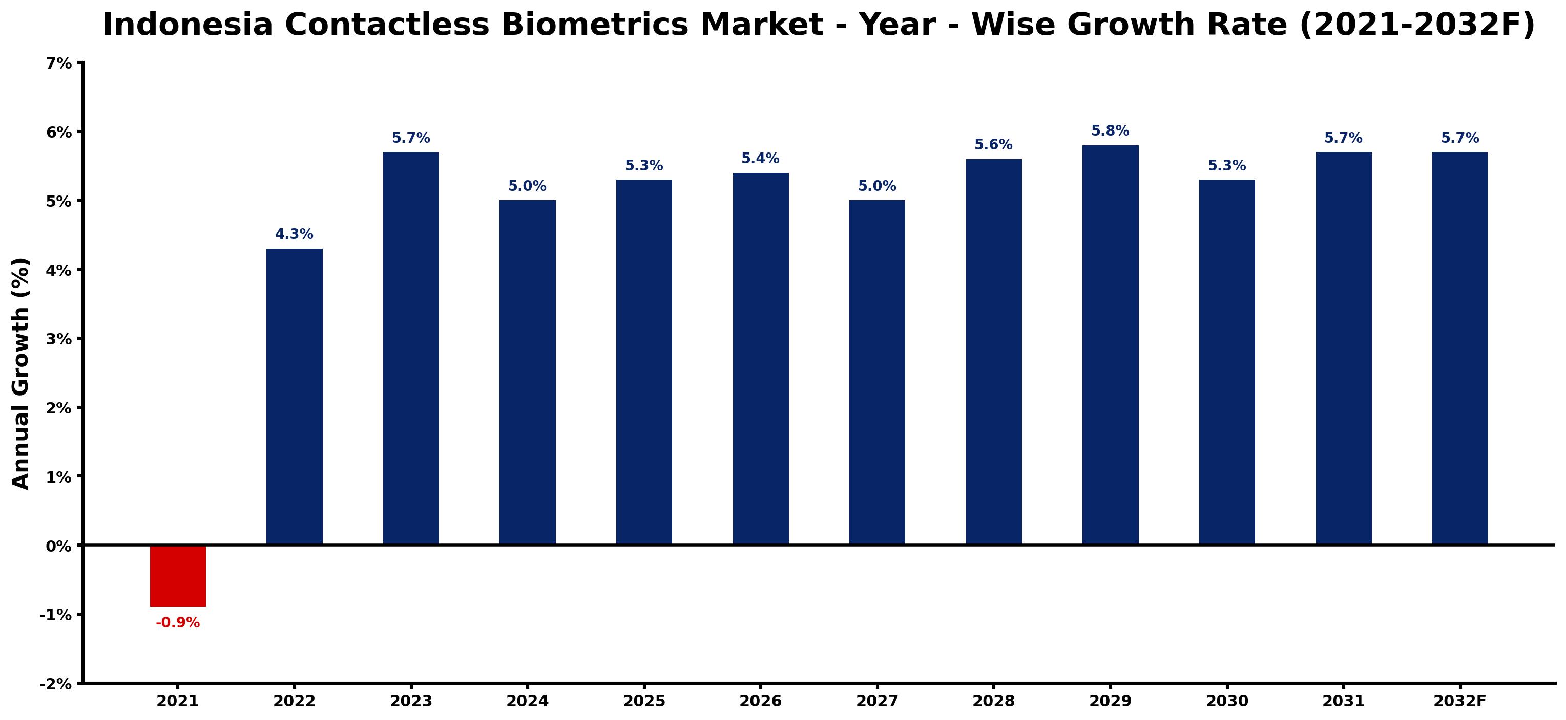Indonesia Contactless Biometrics Market Year-wise Growth Rate and Key Drivers