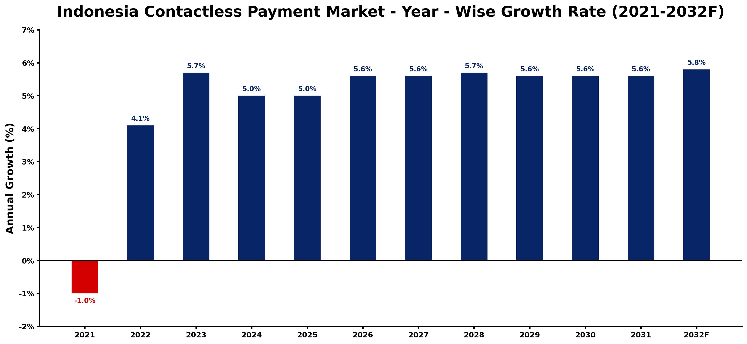 Indonesia Contactless Payment Market Year-wise Growth Rate and Key Drivers