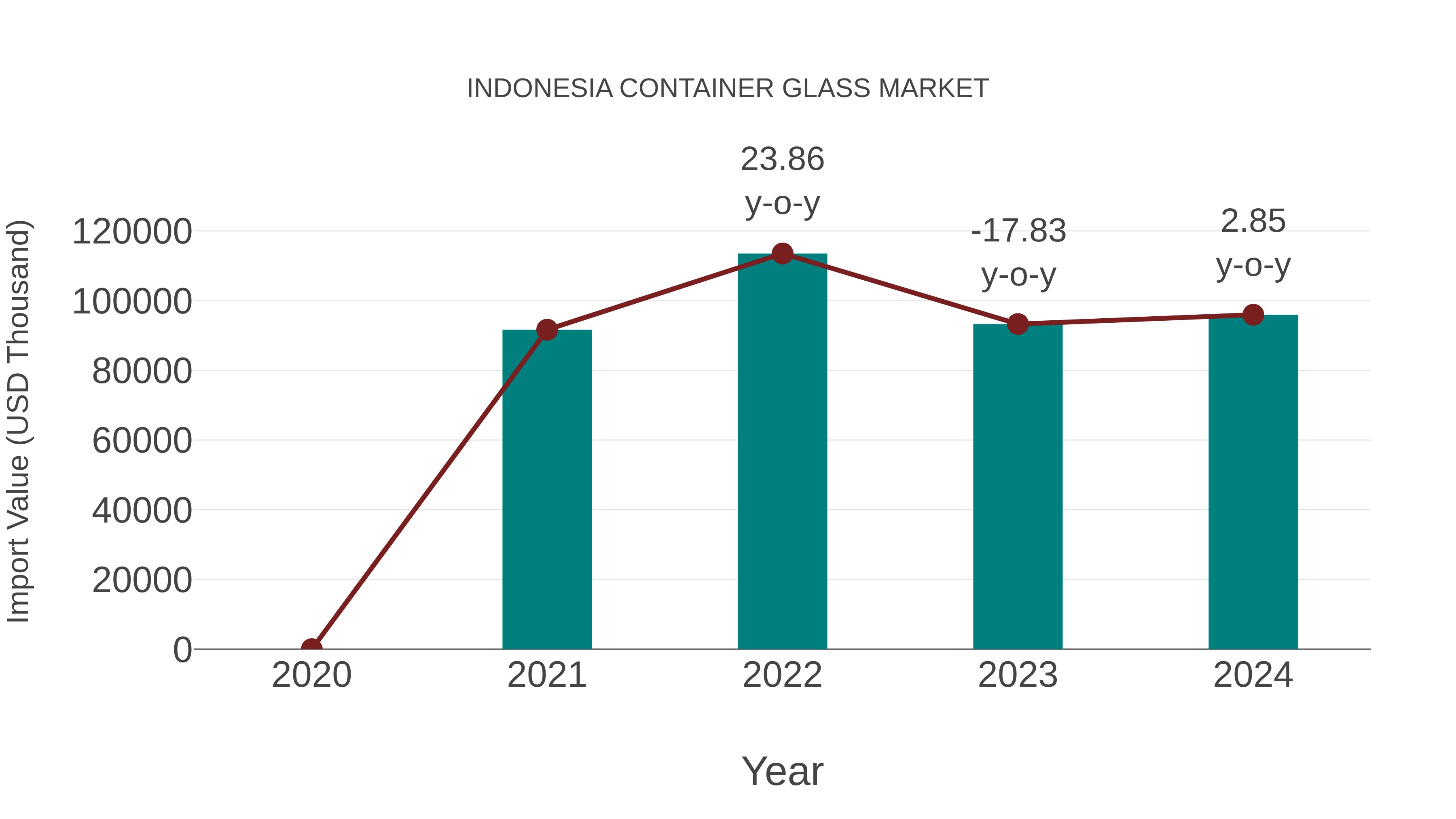  Indonesia Container Glass Market: Import Trend Analysis