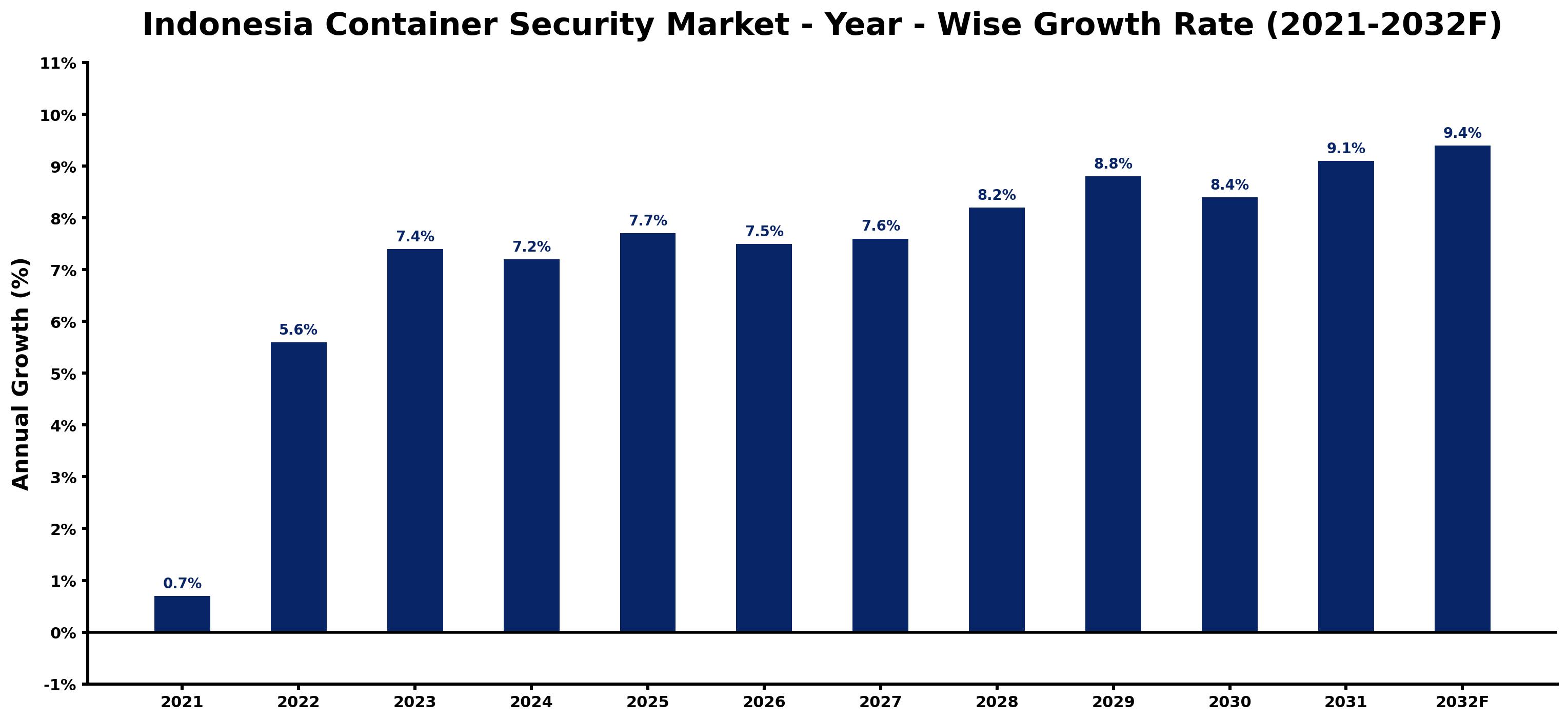 Indonesia Container Security Market Year-wise Growth Rate and Key Drivers