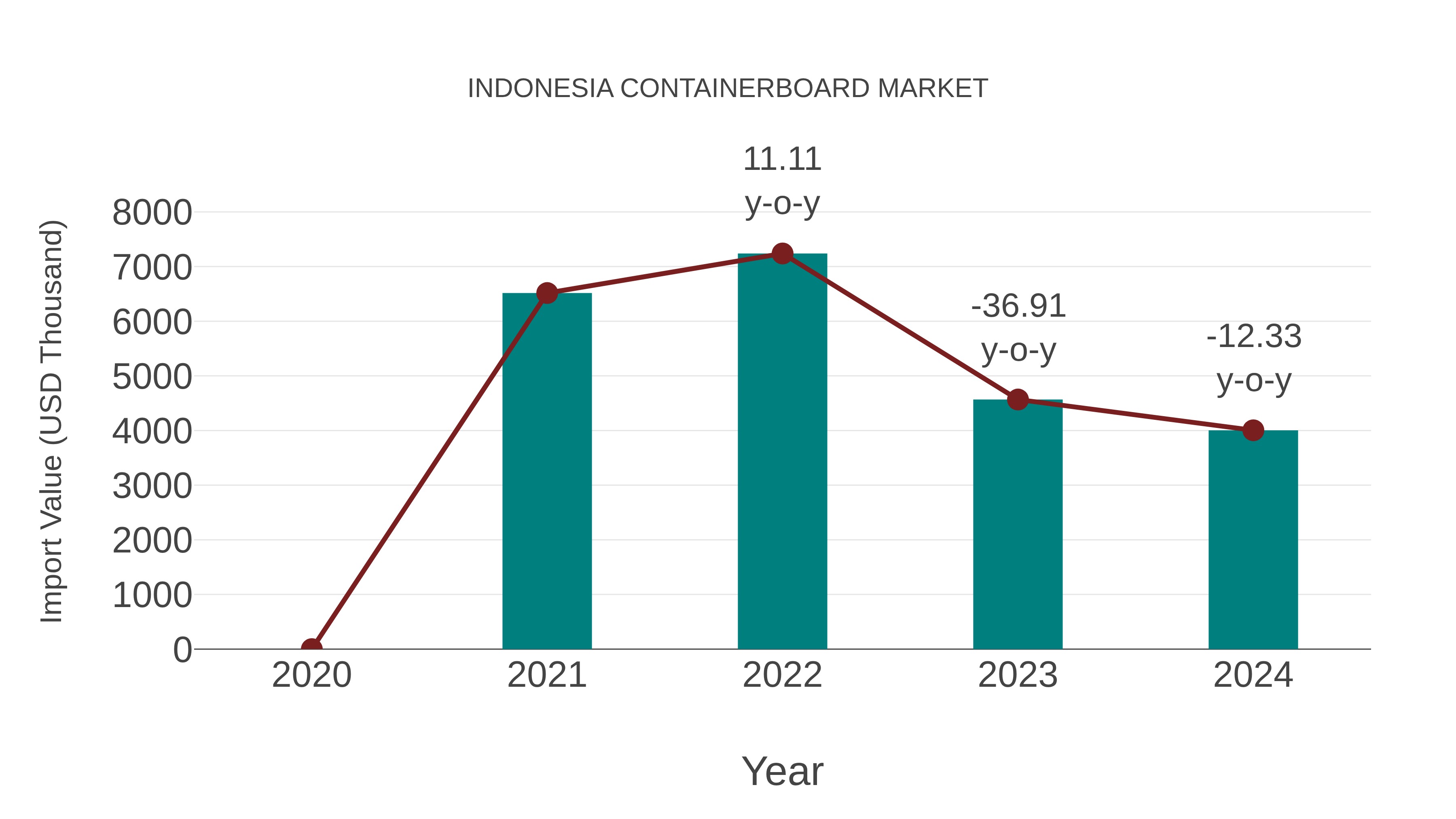  Indonesia Containerboard Market: Import Trend Analysis