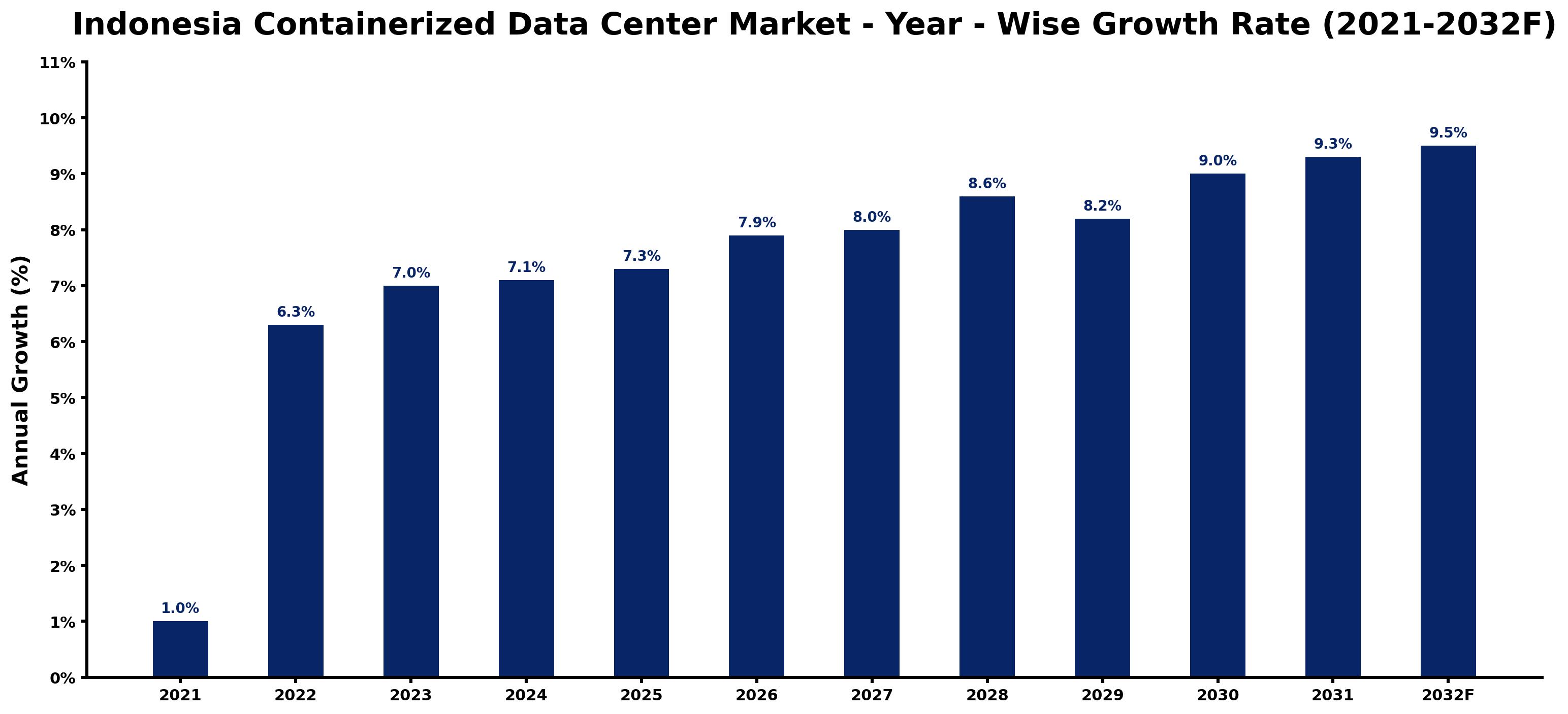 Indonesia Containerized Data Center Market Year-wise Growth Rate and Key Drivers