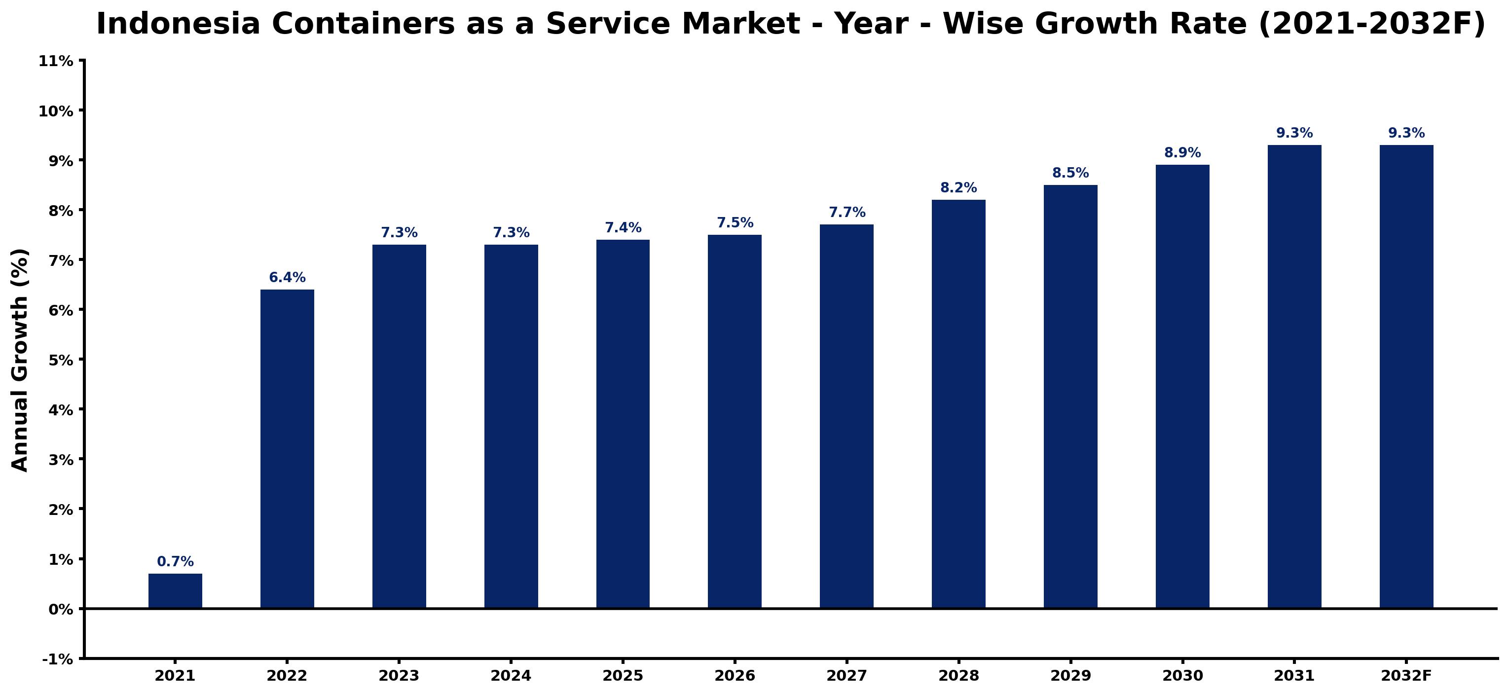 Indonesia Containers as a Service Market Year-wise Growth Rate and Key Drivers