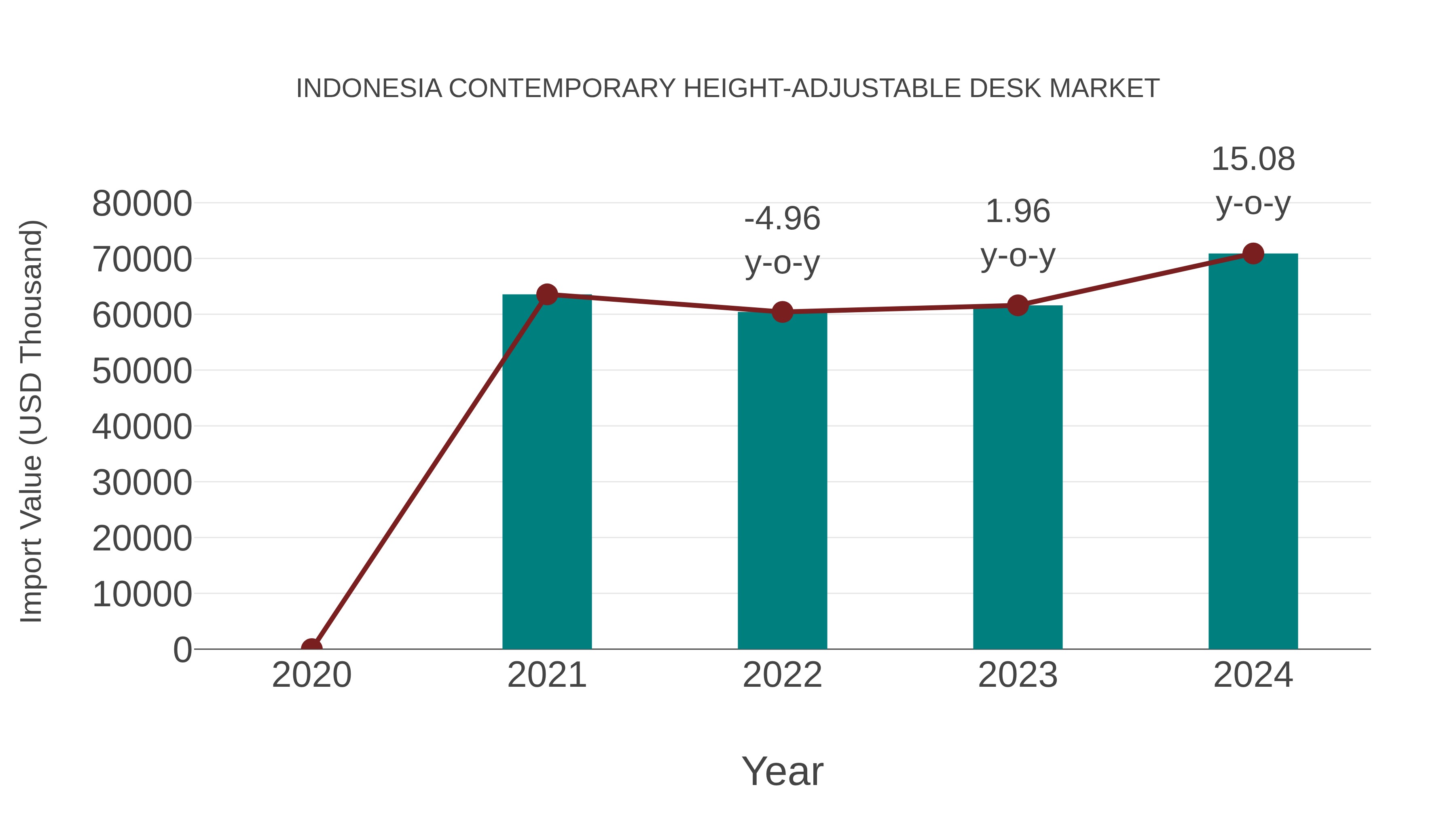  Indonesia Contemporary Height-adjustable Desk Market: Import Trend Analysis