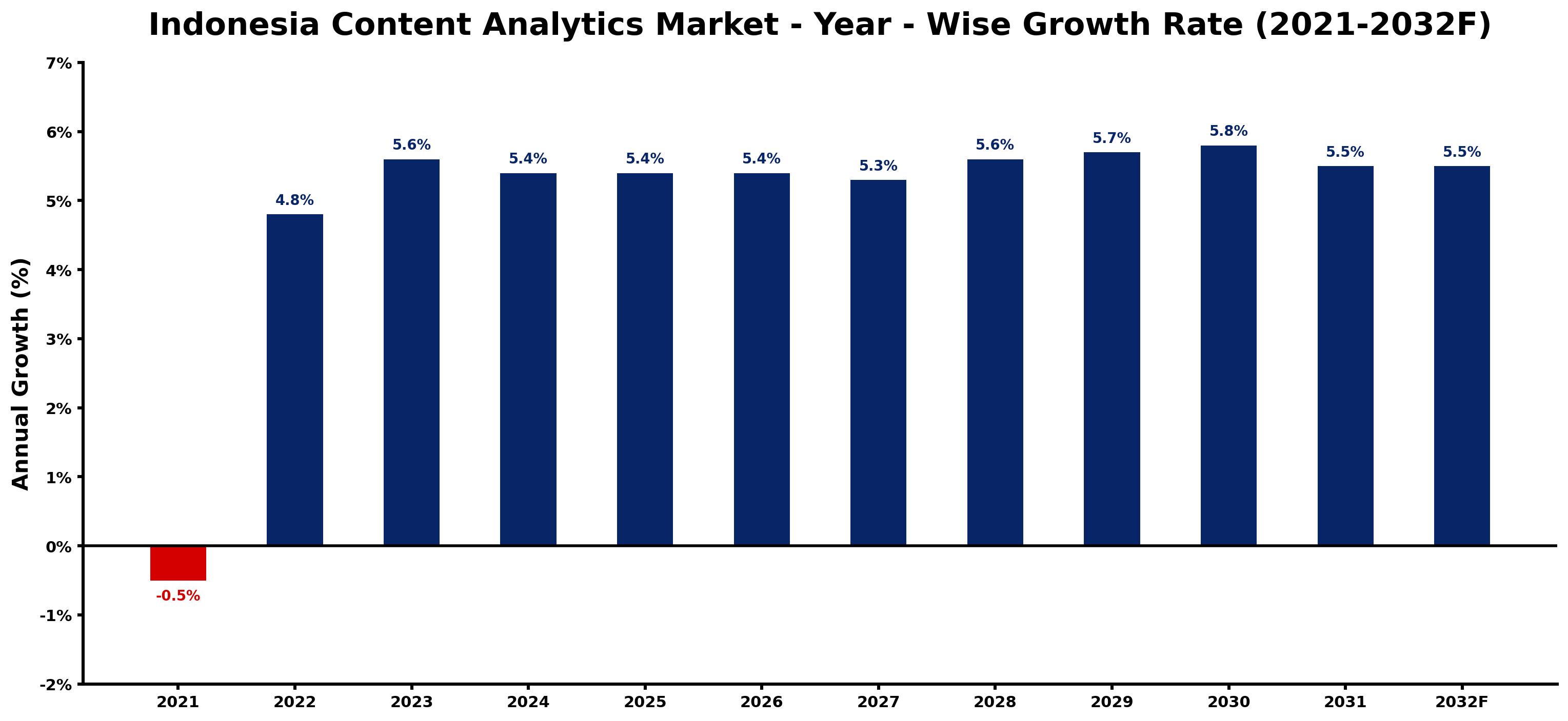 Indonesia Content Analytics Market Year-wise Growth Rate and Key Drivers