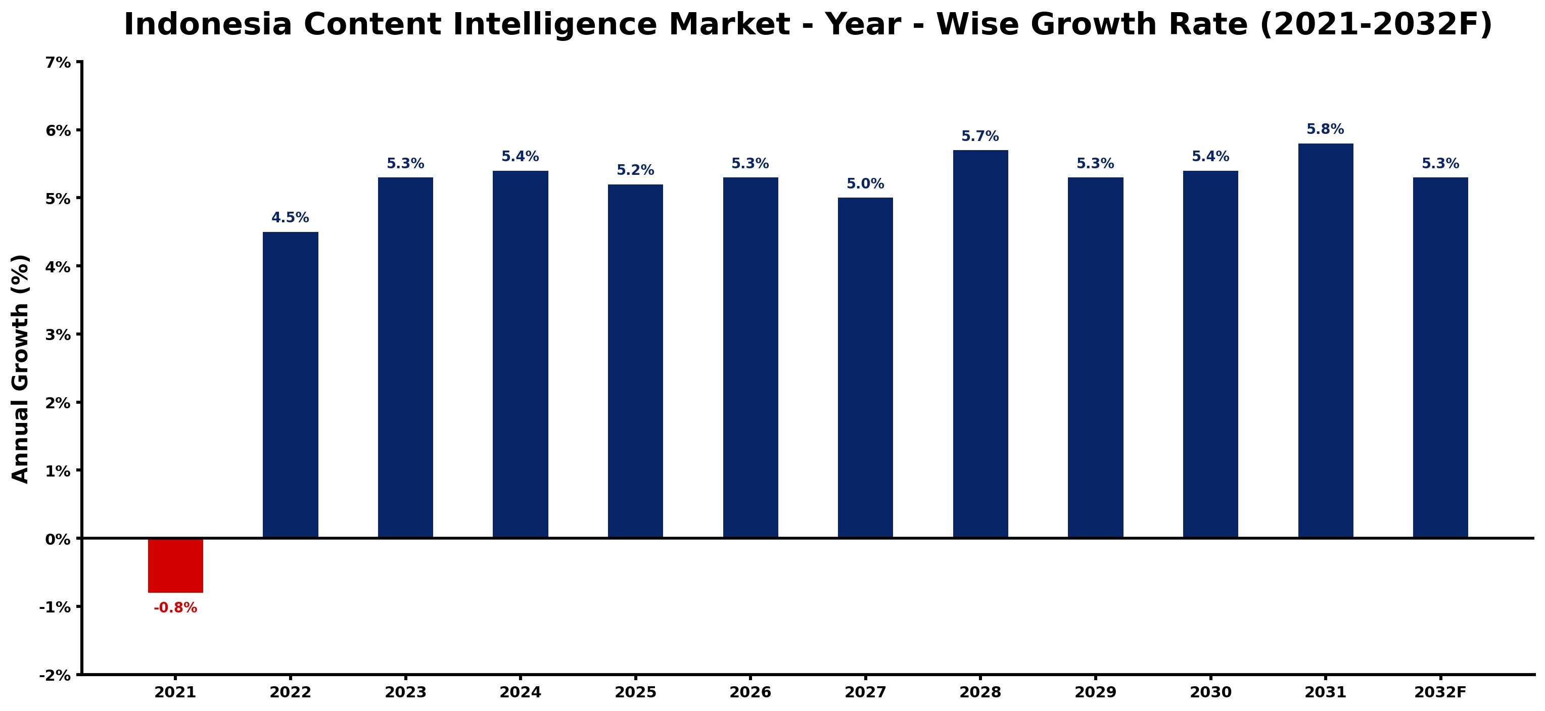 Indonesia Content Intelligence Market Year-wise Growth Rate and Key Drivers