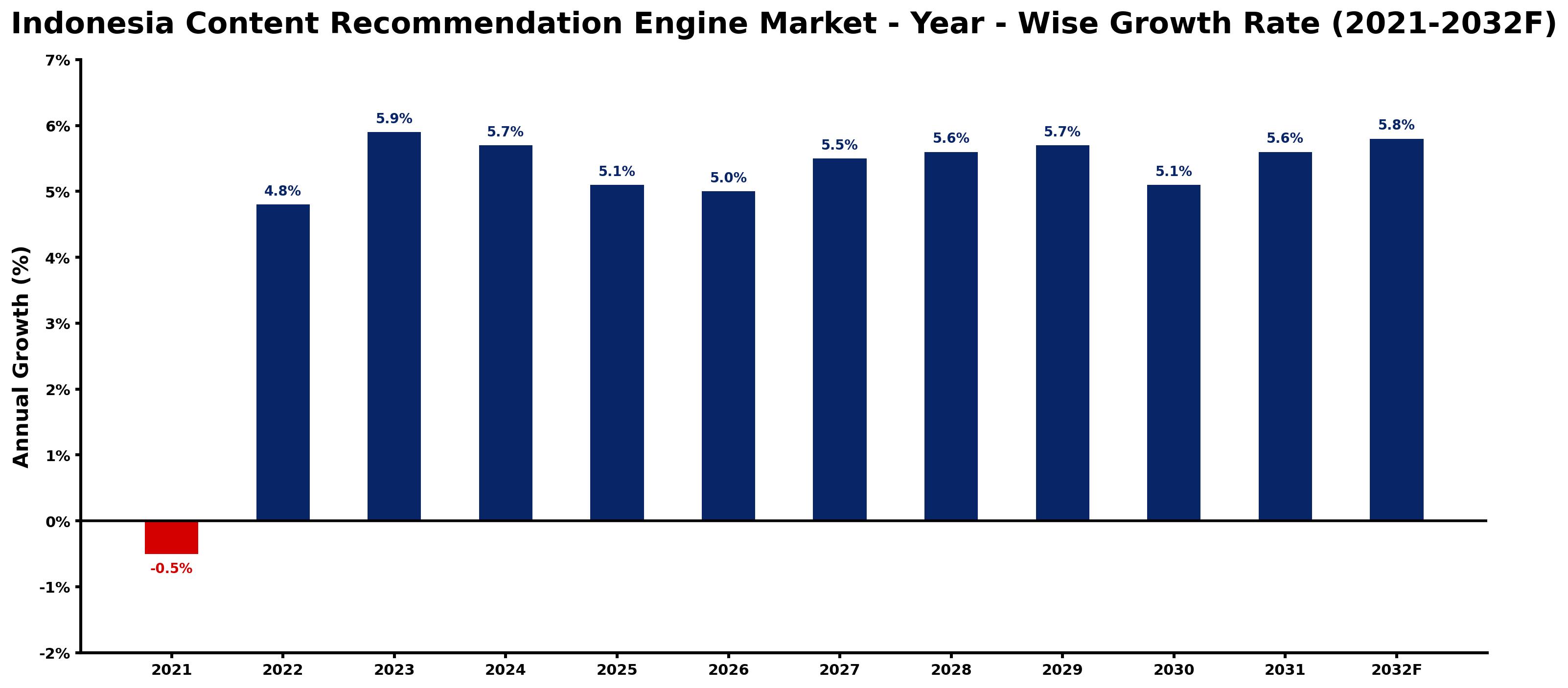 Indonesia Content Recommendation Engine Market Year-wise Growth Rate and Key Drivers