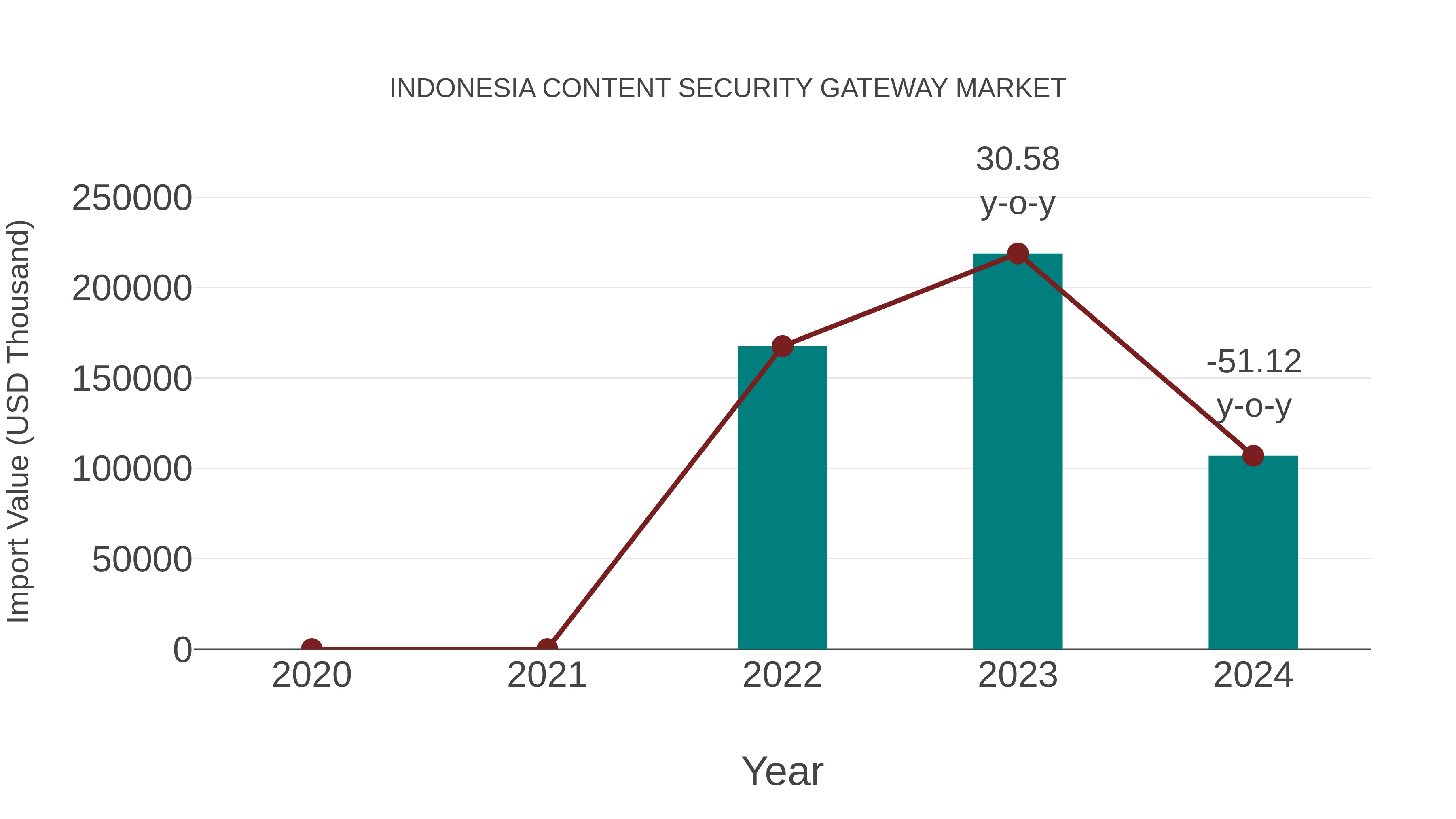  Indonesia Content Security Gateway Market: Import Trend Analysis