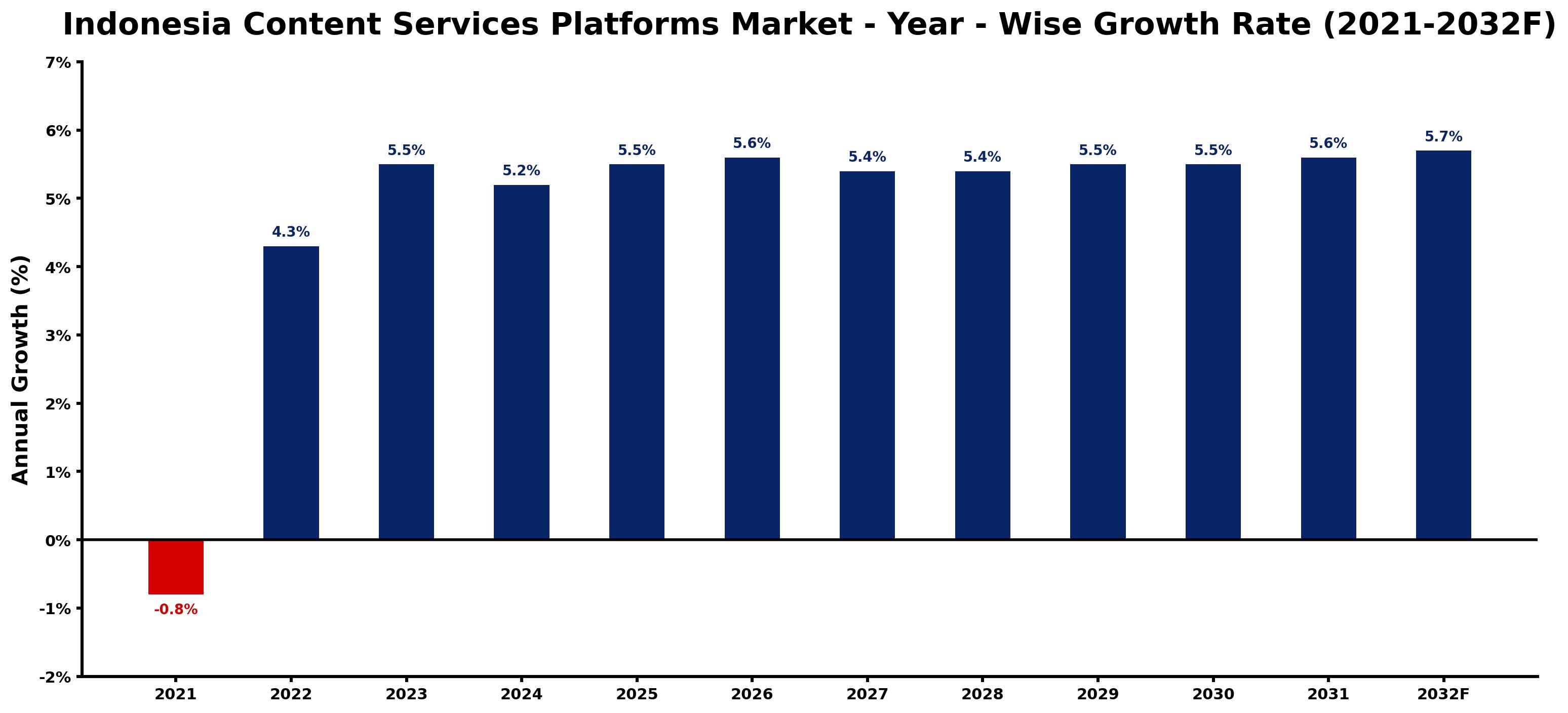 Indonesia Content Services Platforms Market Year-wise Growth Rate and Key Drivers