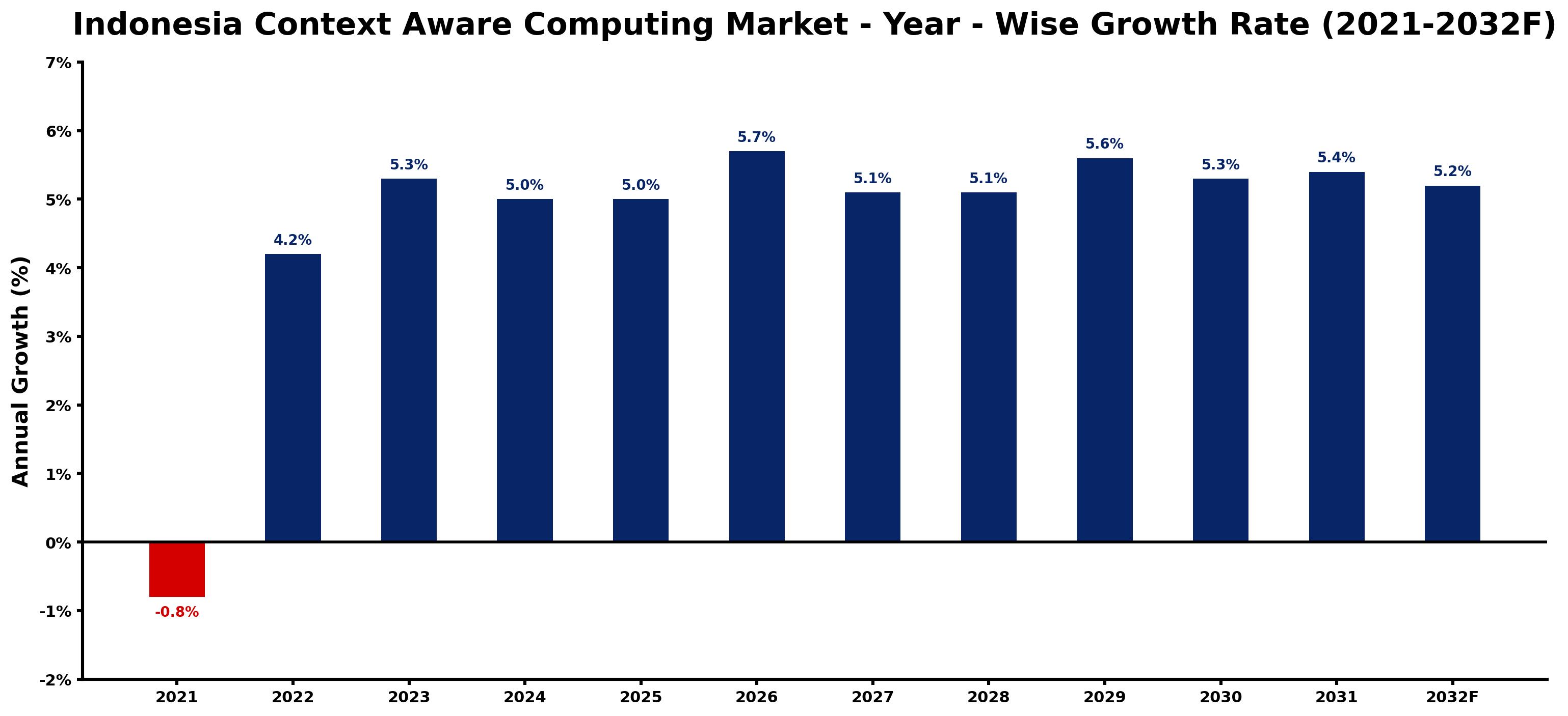 Indonesia Context Aware Computing Market Year-wise Growth Rate and Key Drivers