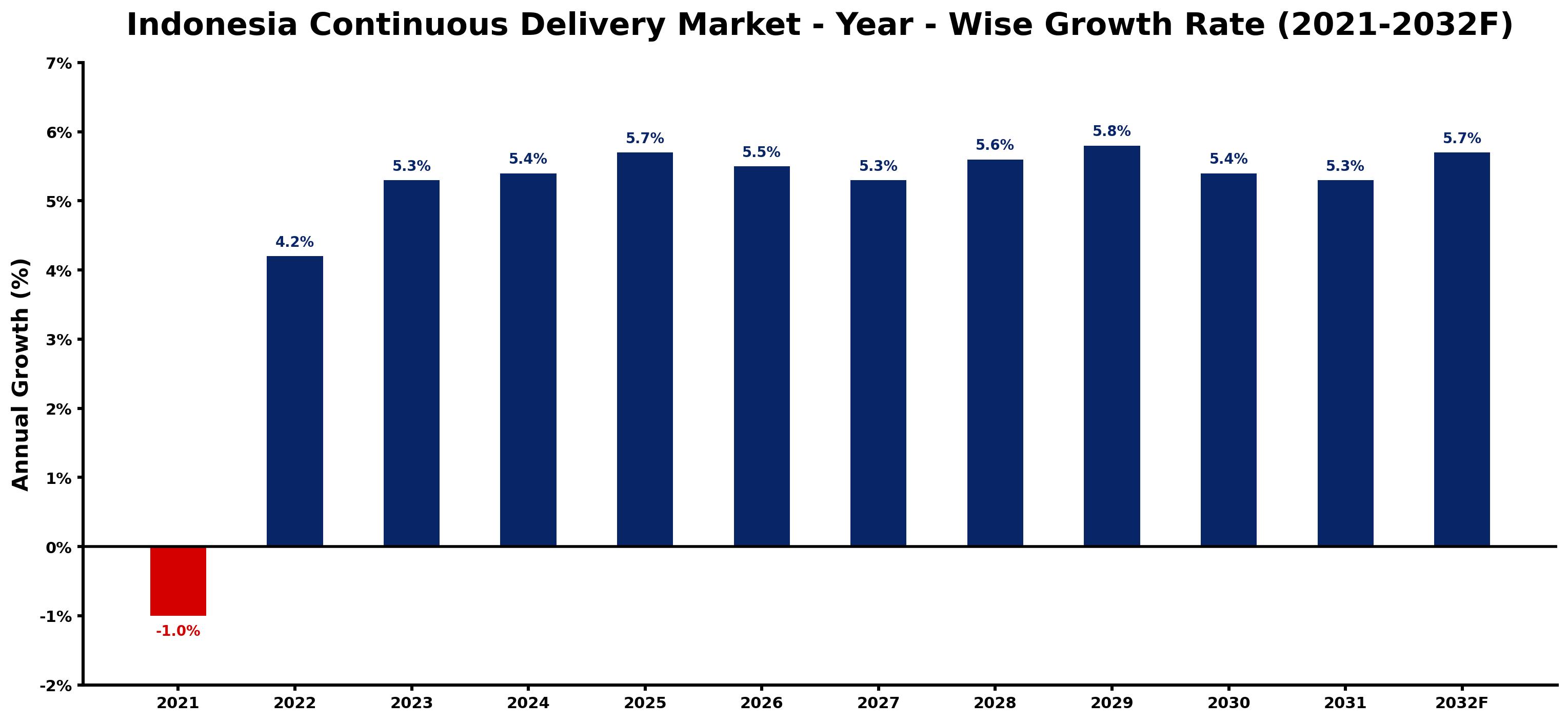 Indonesia Continuous Delivery Market Year-wise Growth Rate and Key Drivers