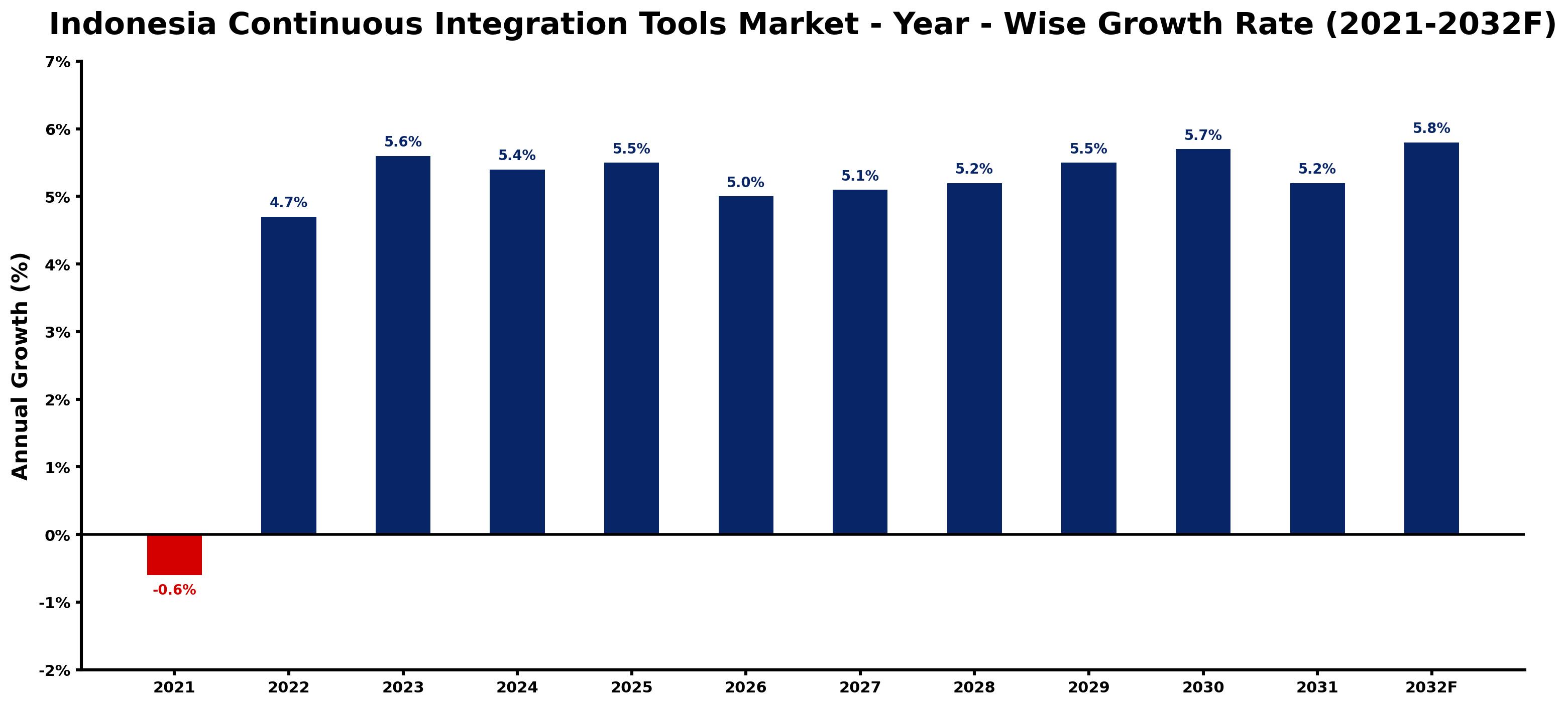 Indonesia Continuous Integration Tools Market Year-wise Growth Rate and Key Drivers