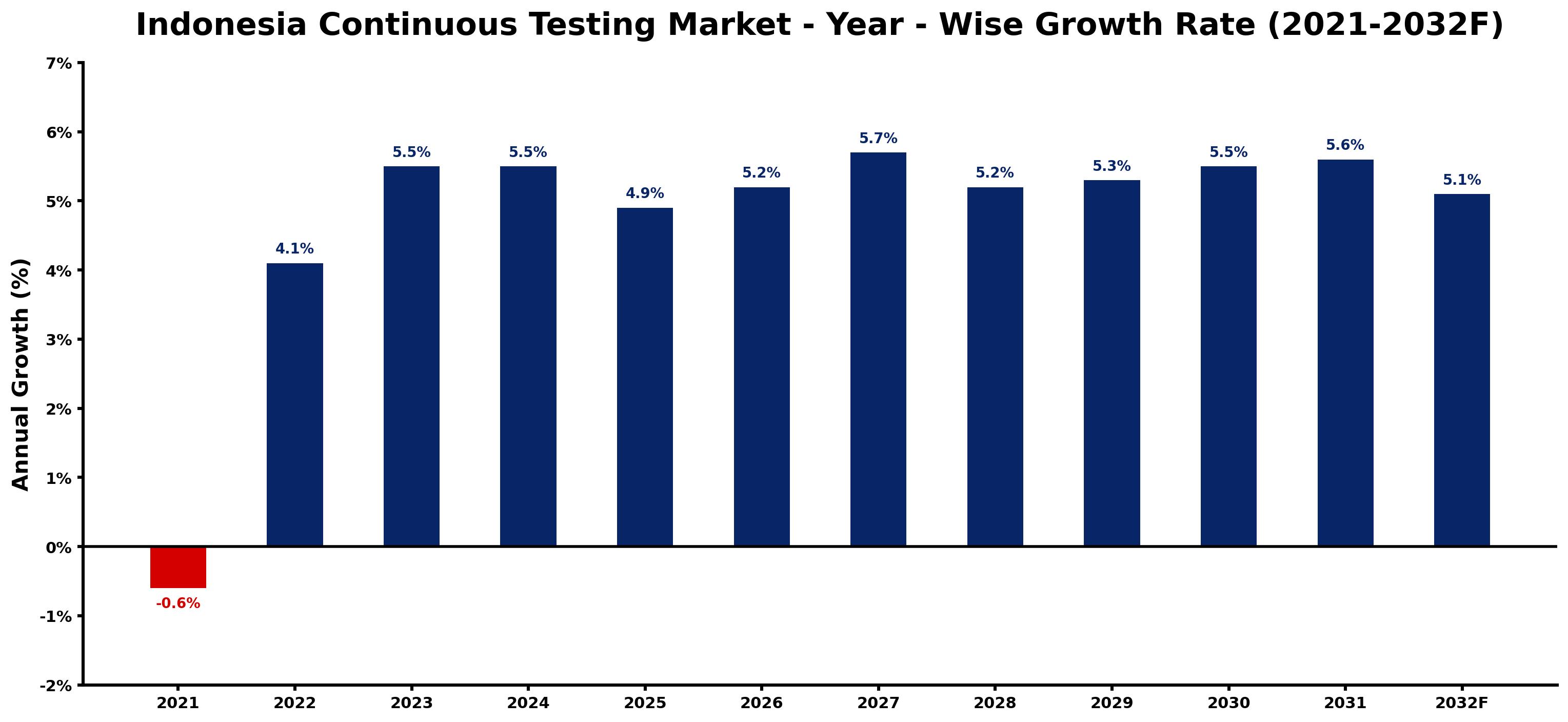 Indonesia Continuous Testing Market Year-wise Growth Rate and Key Drivers