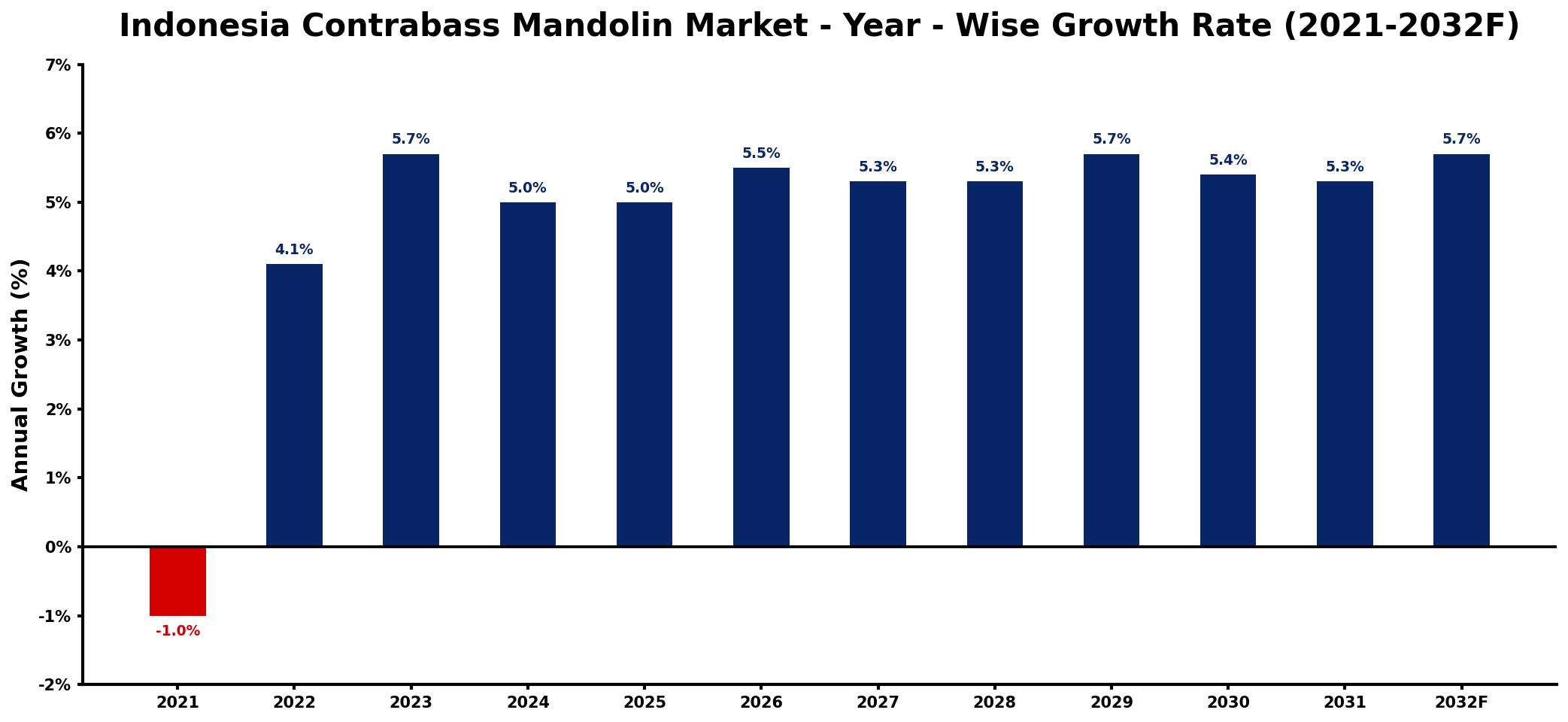 Indonesia Contrabass Mandolin Market Year-wise Growth Rate and Key Drivers