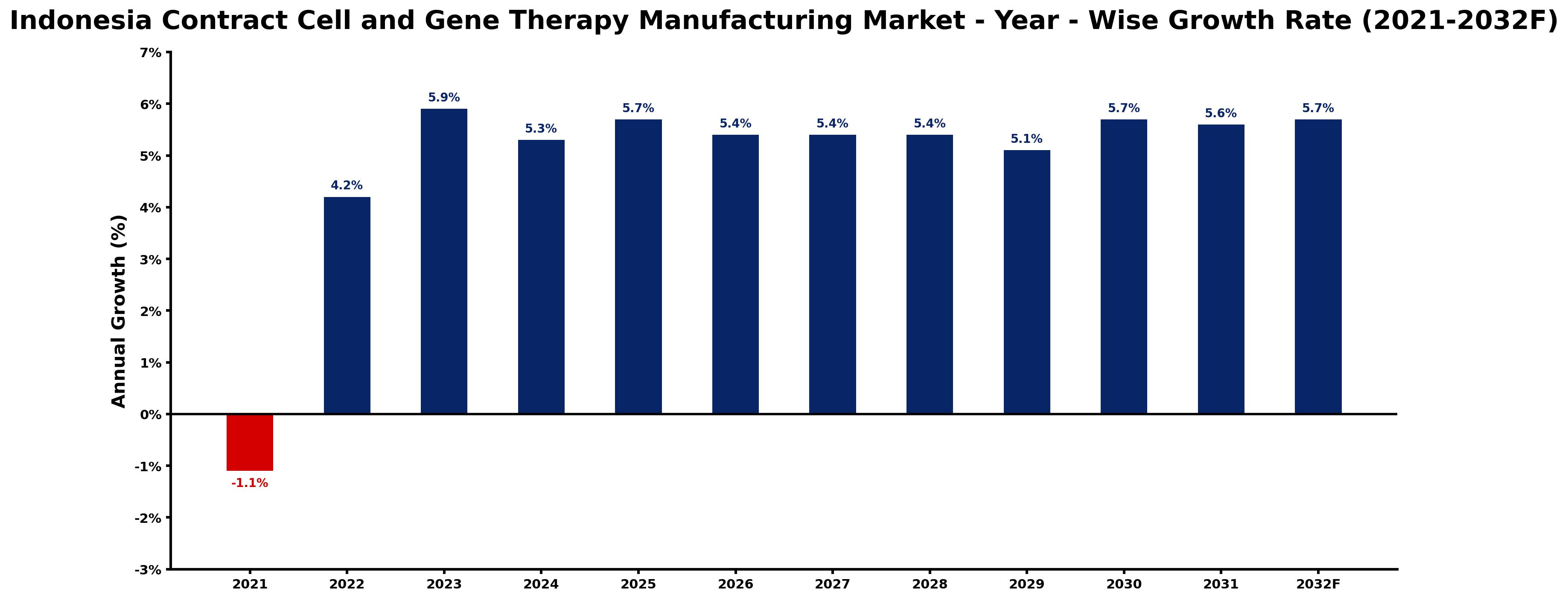 Indonesia Contract Cell and Gene Therapy Manufacturing Market Year-wise Growth Rate and Key Drivers