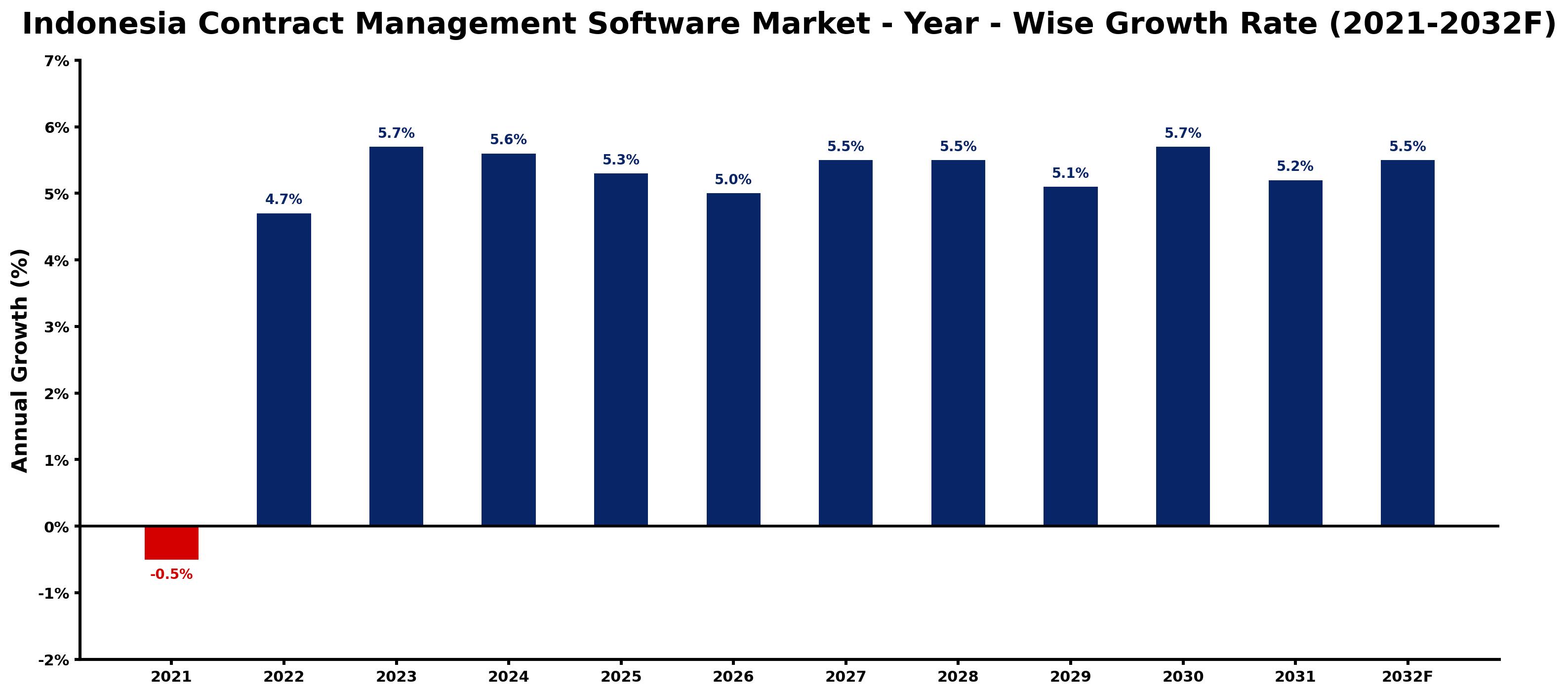 Indonesia Contract Management Software Market Year-wise Growth Rate and Key Drivers