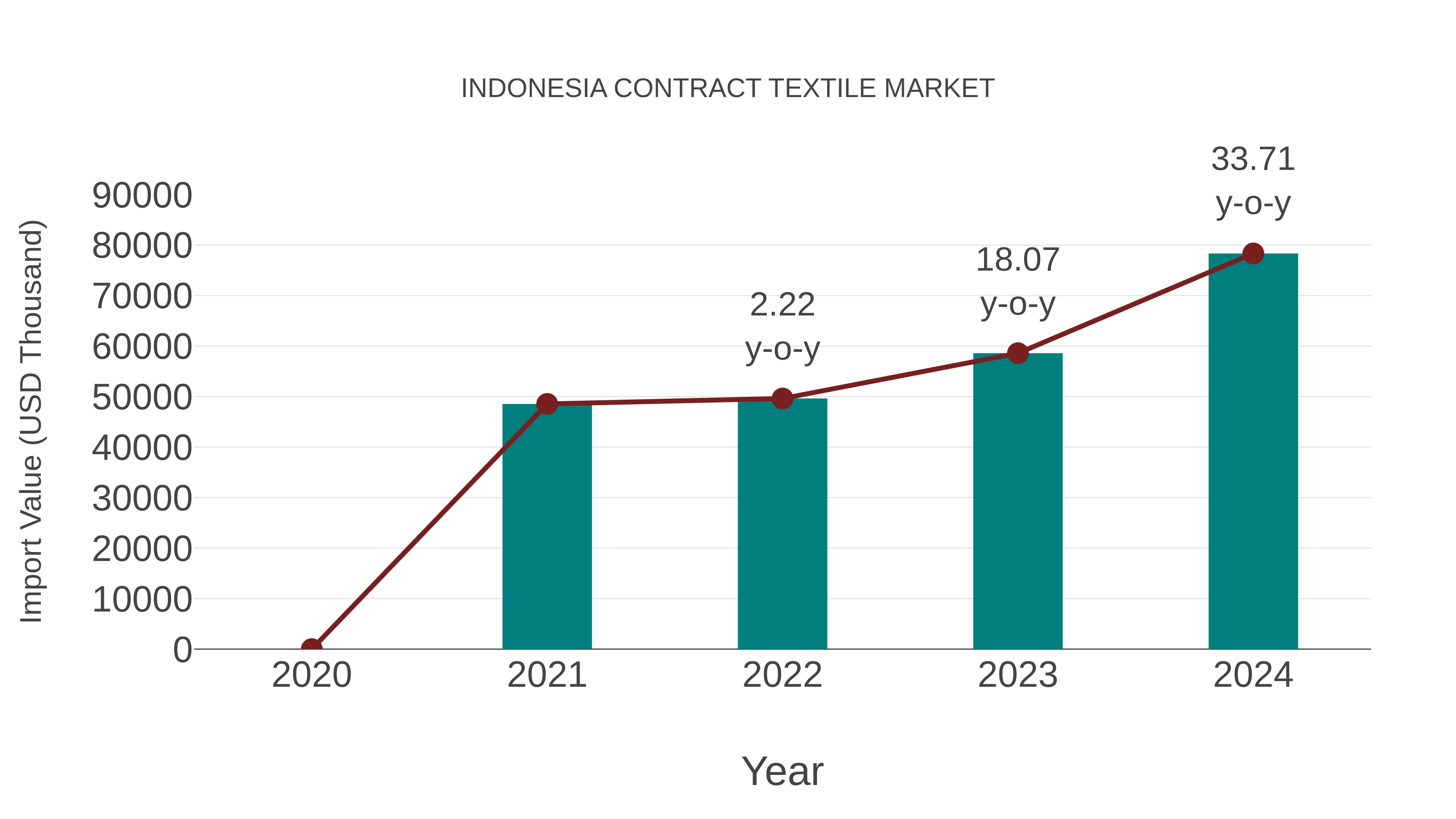  Indonesia Contract Textile Market: Import Trend Analysis