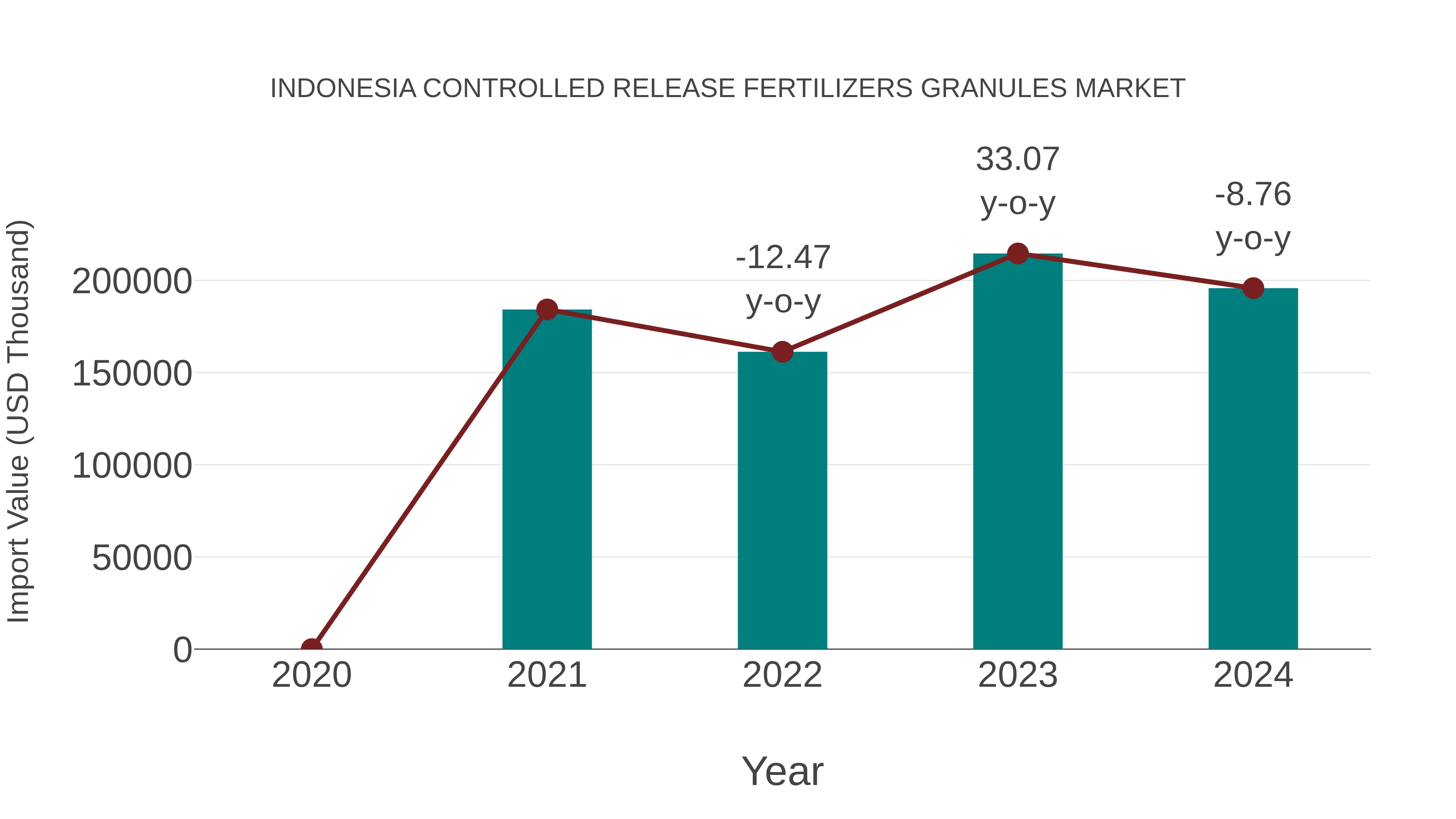  Indonesia Controlled Release Fertilizers Granules Market: Import Trend Analysis