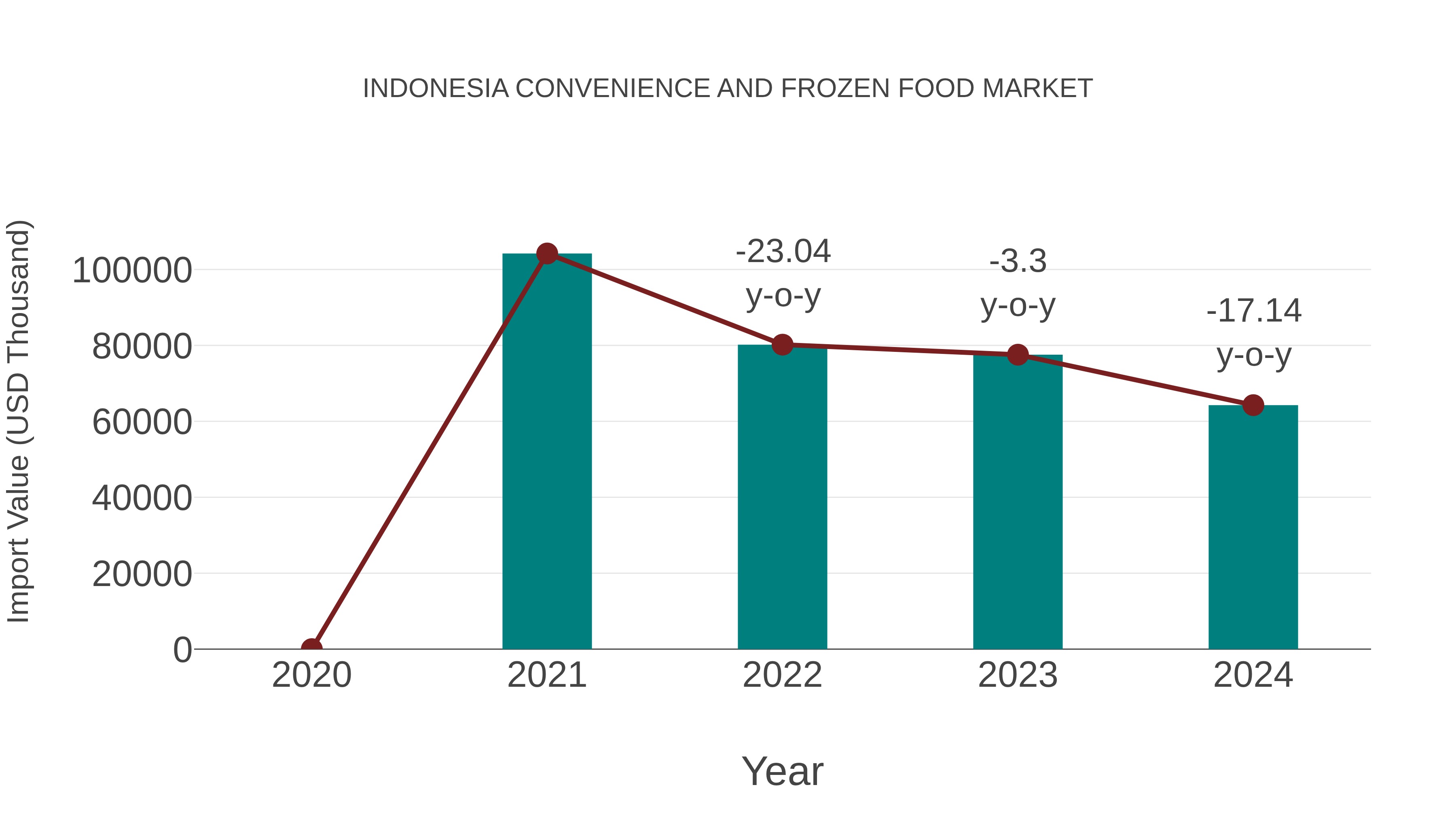  Indonesia Convenience and Frozen Food Market: Import Trend Analysis