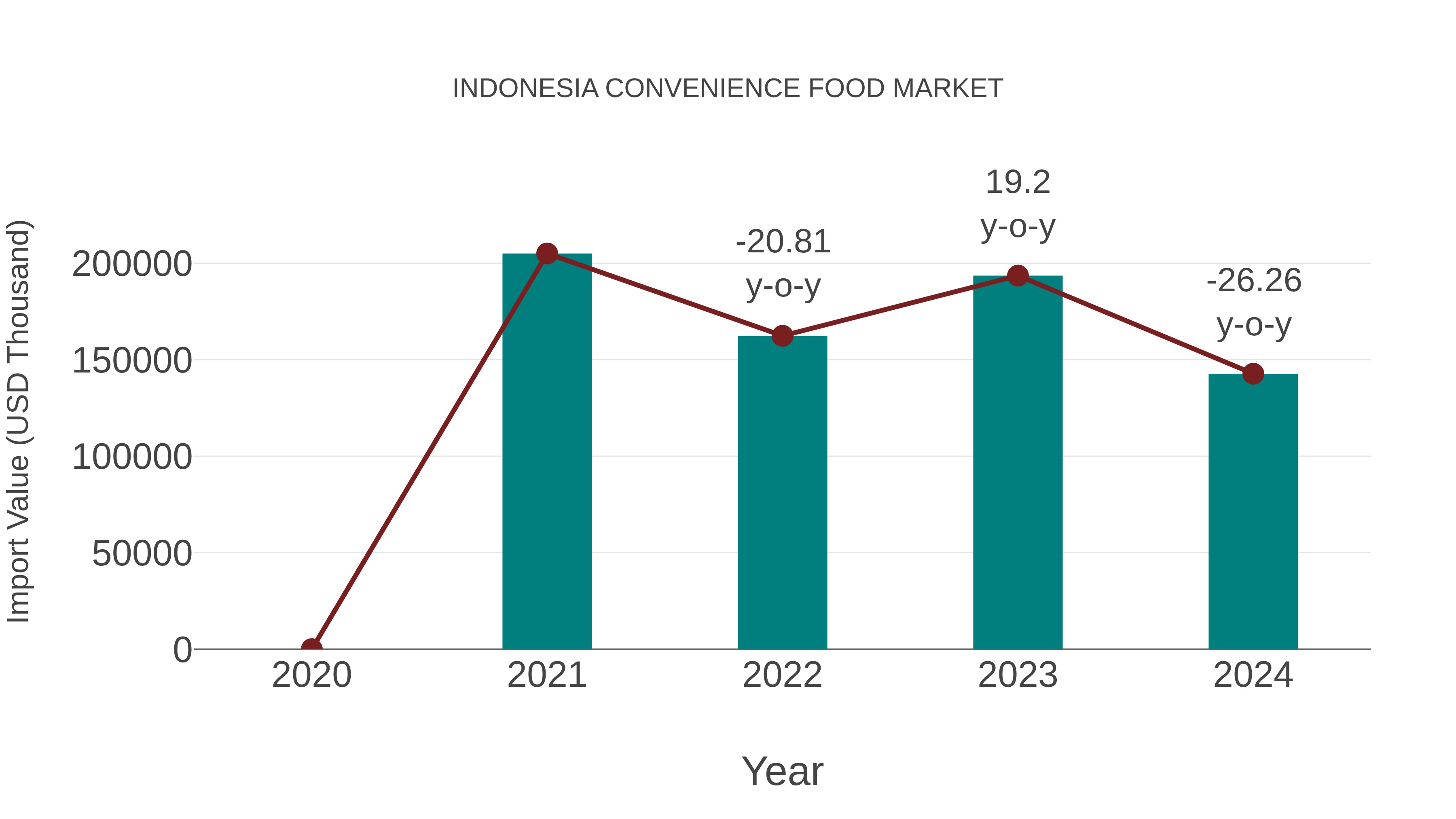  Indonesia Convenience Food Market: Import Trend Analysis