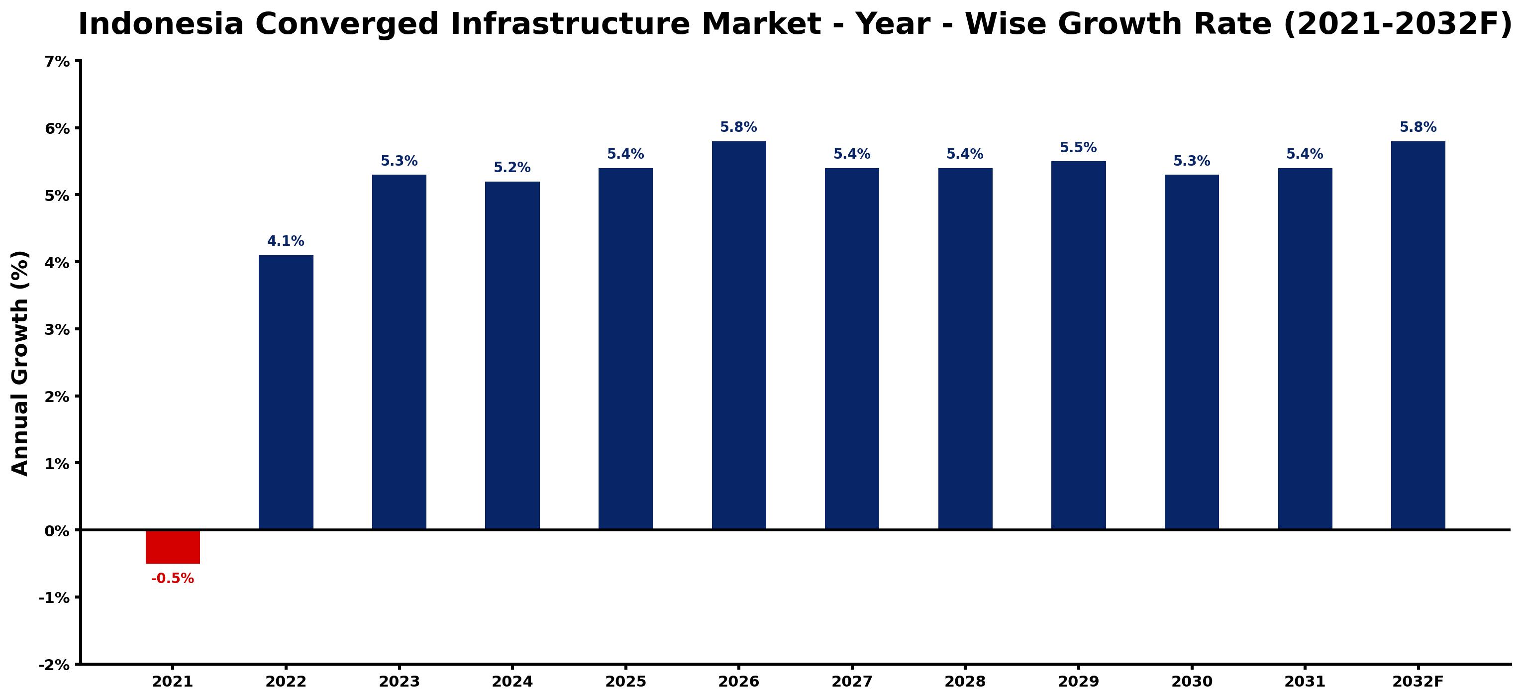 Indonesia Converged Infrastructure Market Year-wise Growth Rate and Key Drivers