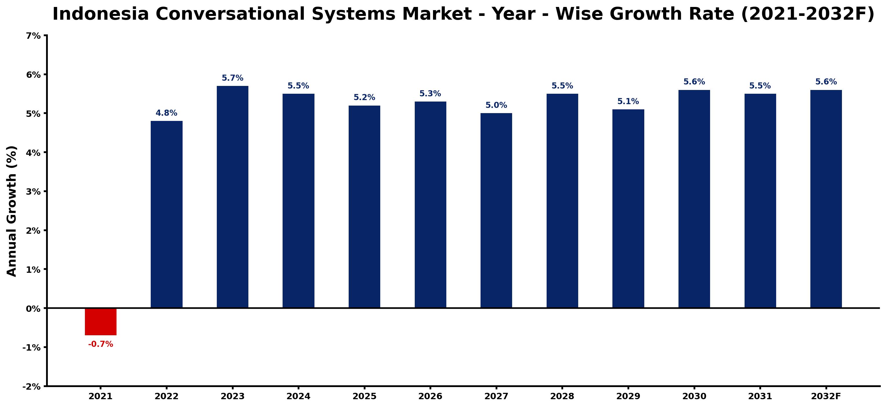 Indonesia Conversational Systems Market Year-wise Growth Rate and Key Drivers