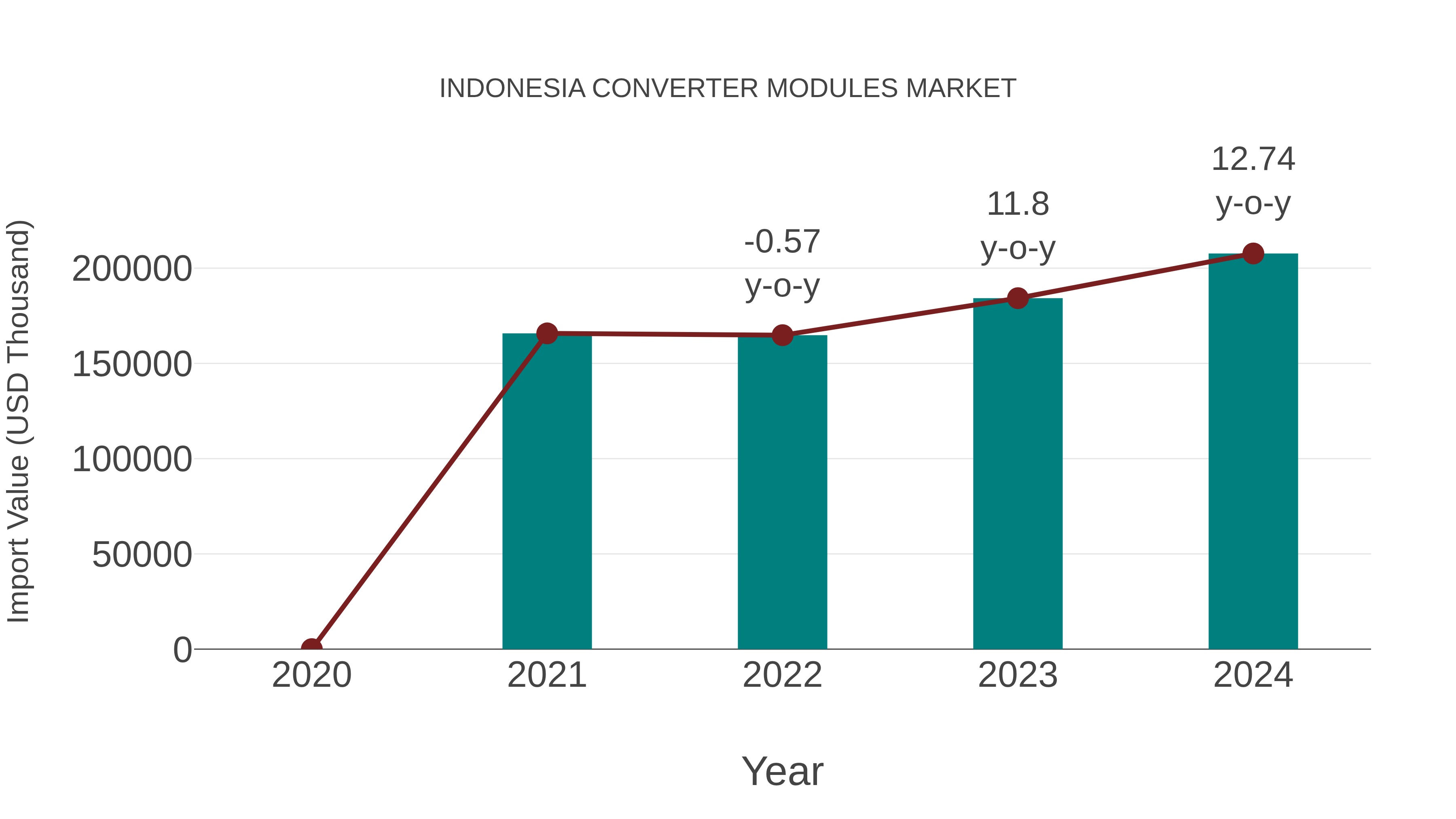  Indonesia Converter Modules Market: Import Trend Analysis